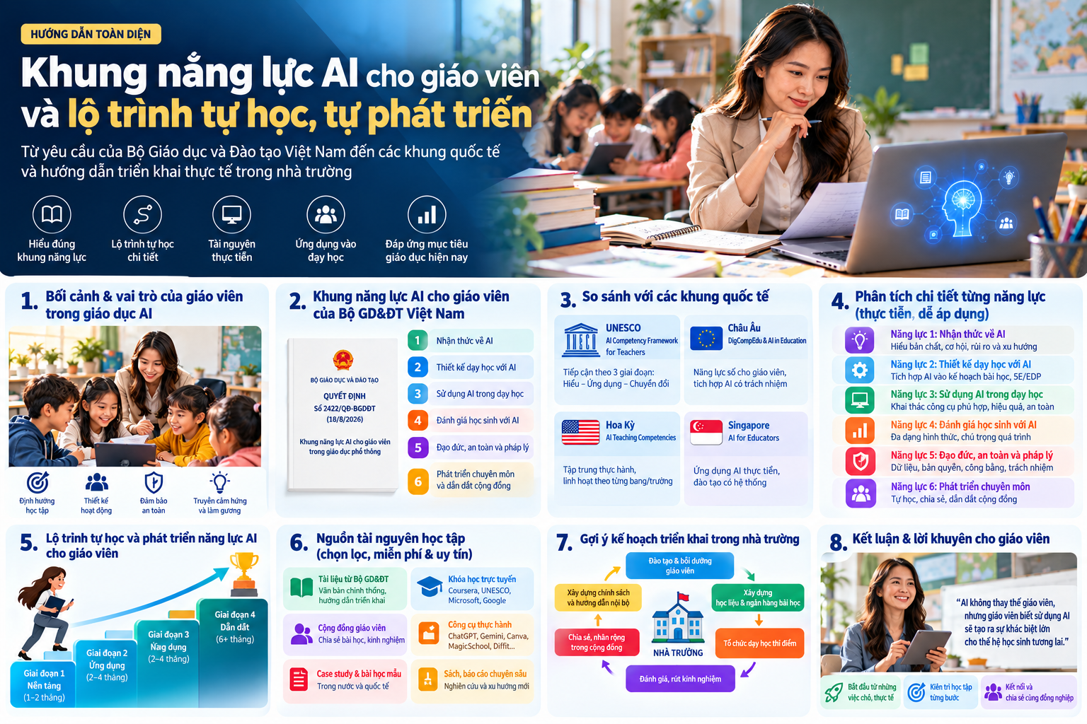 Giáo viên tự đánh giá bốn nhóm năng lực AI gồm lấy con người làm trung tâm, đạo đức, sư phạm và phát triển chuyên môn