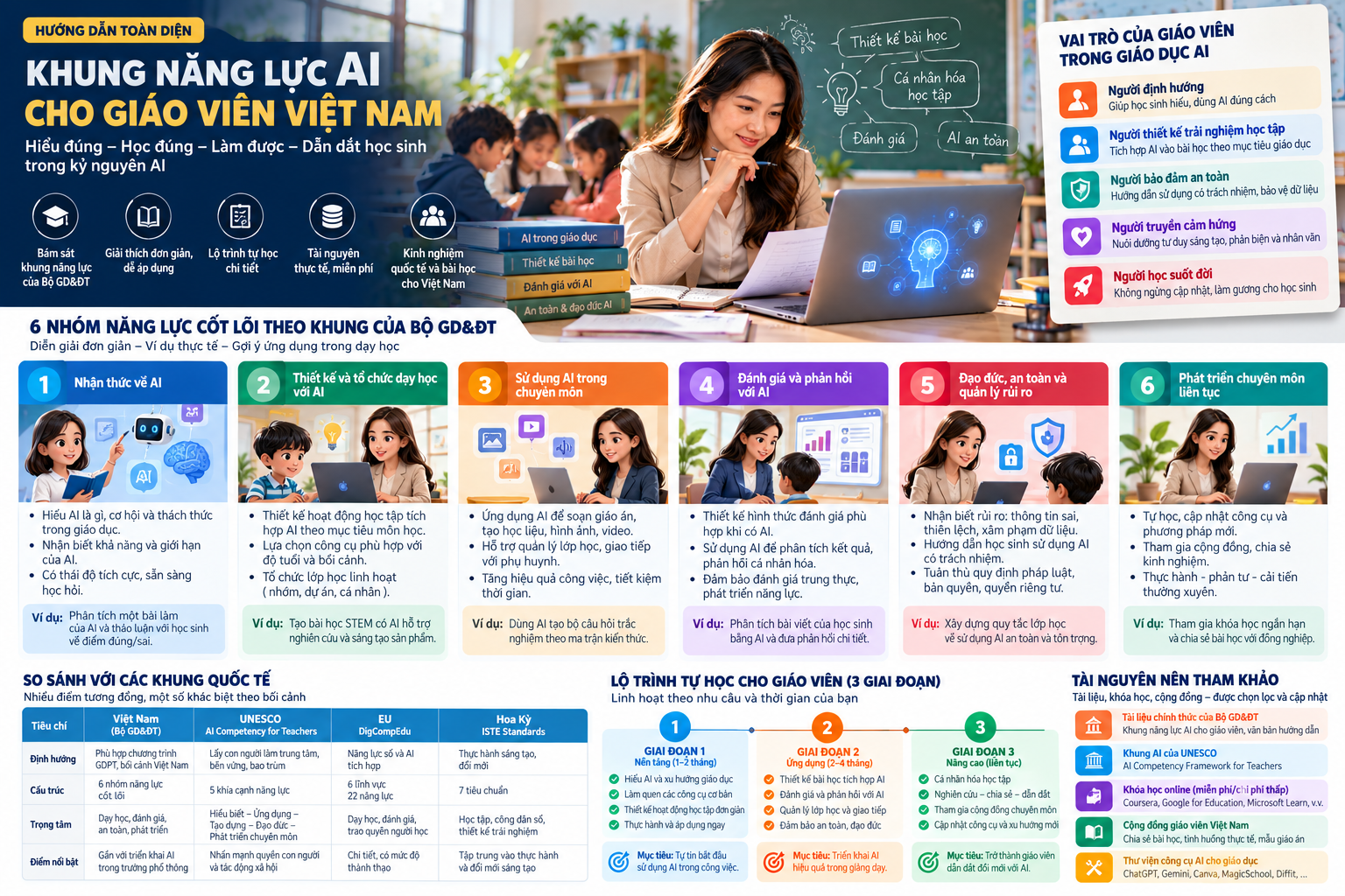 Giáo viên học tài liệu, thử nghiệm bài dạy, phản tư và chia sẻ với đồng nghiệp trong lộ trình phát triển năng lực AI