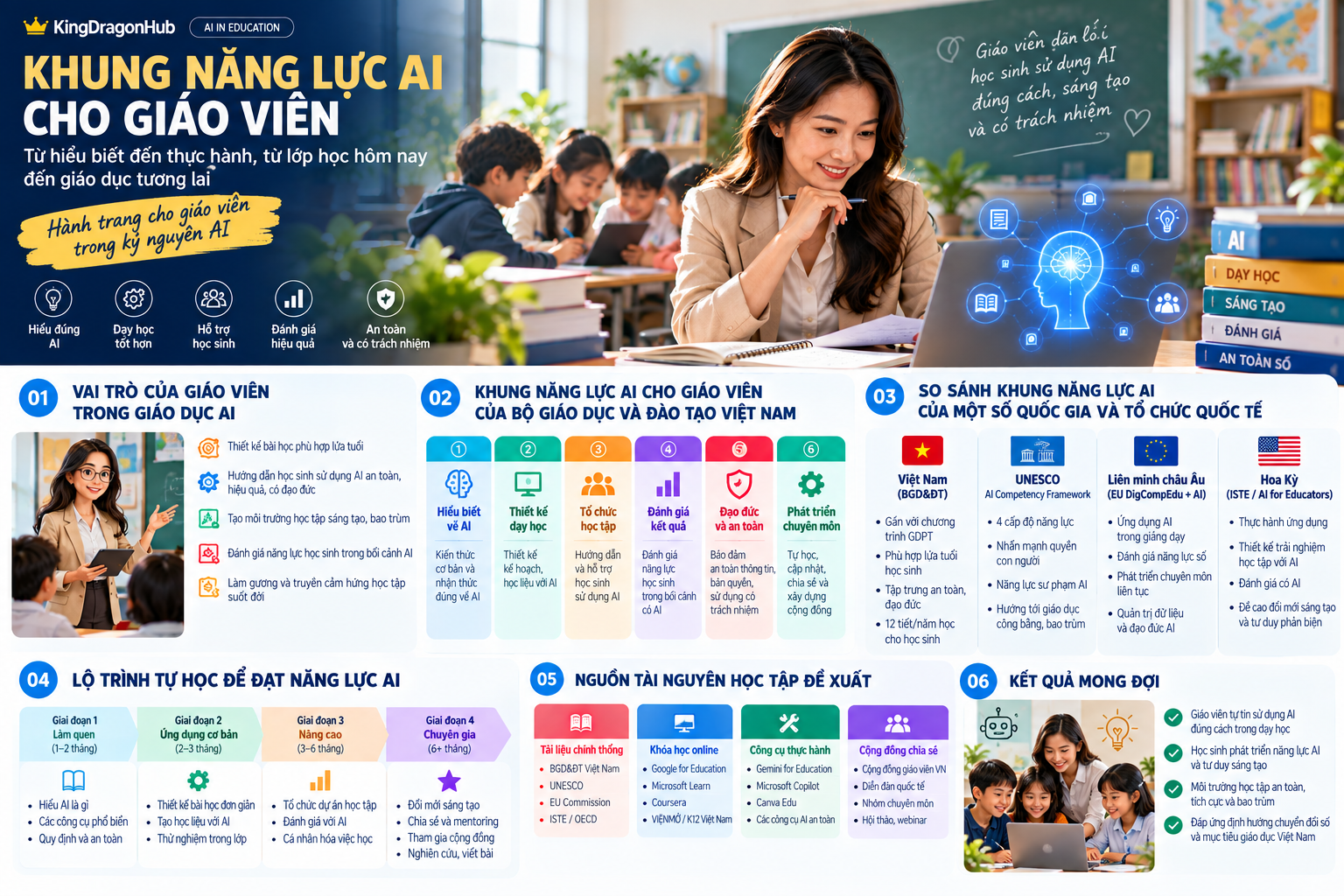 Lớp học có AI trong đó giáo viên tổ chức tương tác giữa học sinh, công nghệ, sách và thảo luận trực tiếp