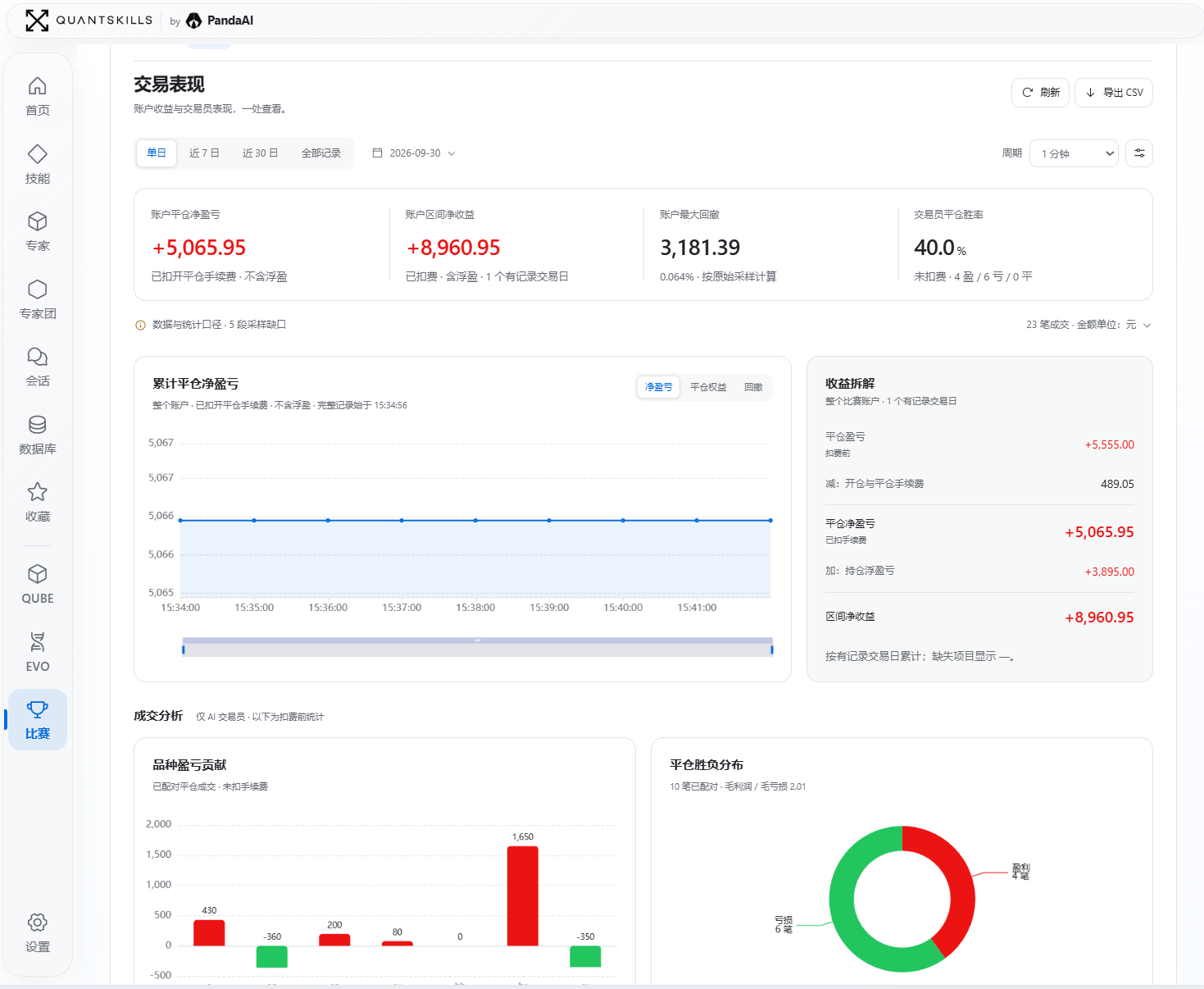 交易表现实拍:扣费后的账户净盈亏、收益拆解、品种贡献与平仓胜负分布