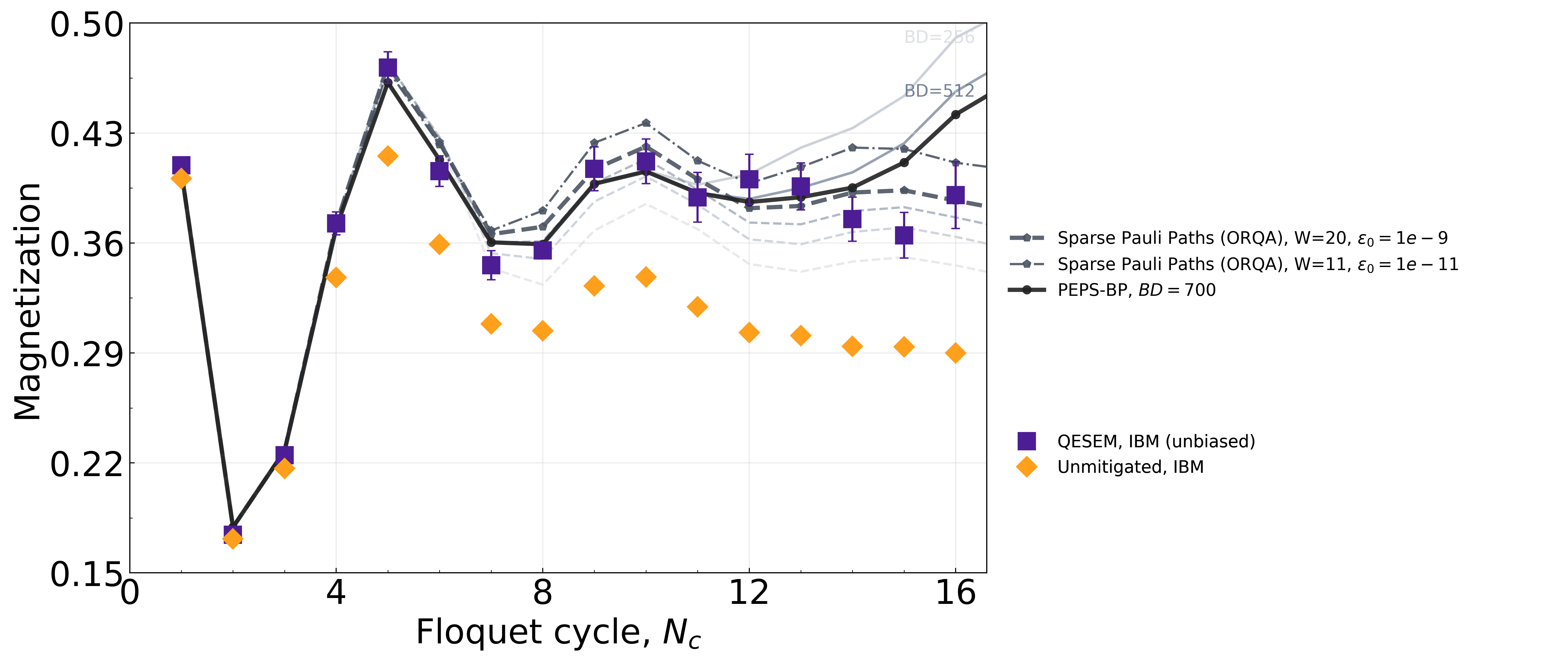 Magnetization of a 51-qubit Floquet Ising circuit: error-mitigated quantum hardware versus several classical methods