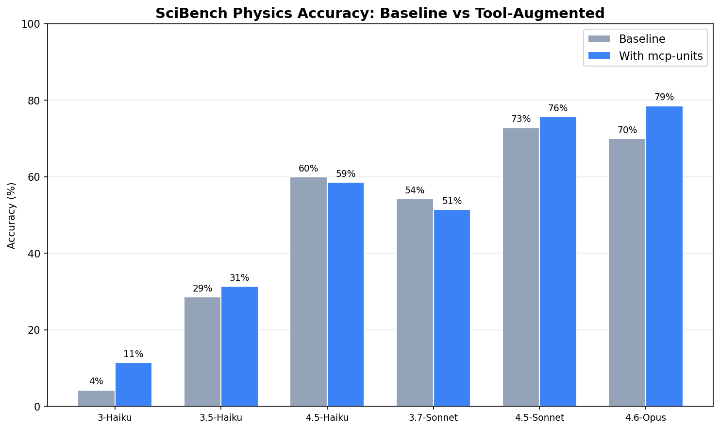Tool impact across 6 Claude models