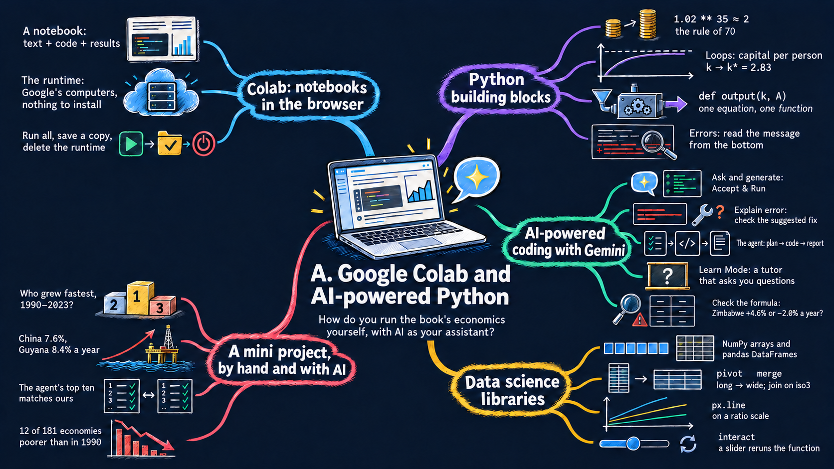 Mind map of Appendix A: Google Colab and AI-powered Python