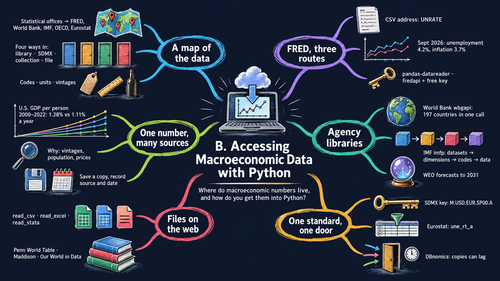 Mind map of Appendix B: Accessing Macroeconomic Data with Python