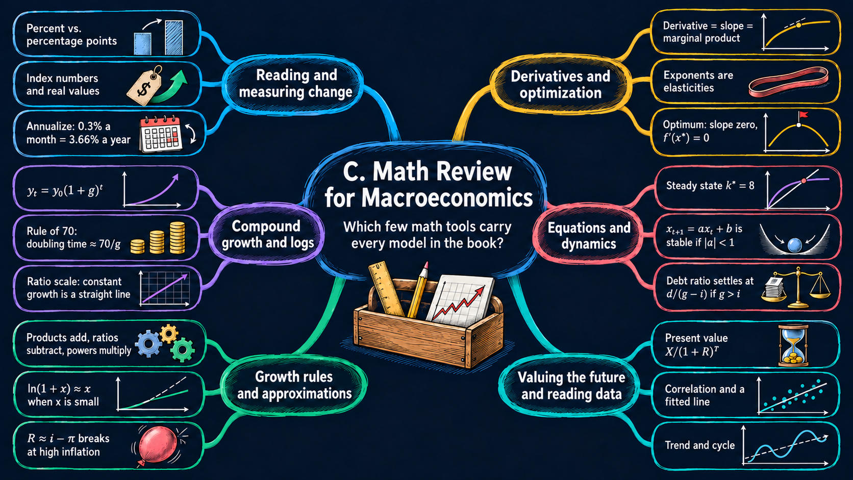 Mind map of Appendix C: Math Review for Macroeconomics