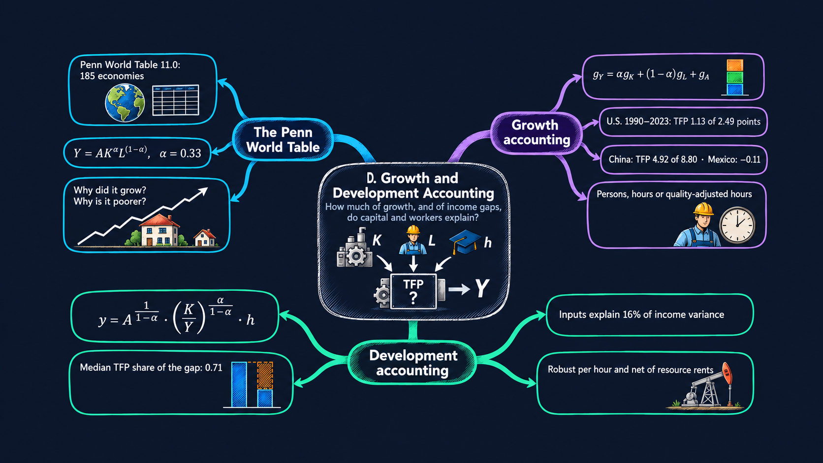 Mind map of Appendix D: Growth and Development Accounting