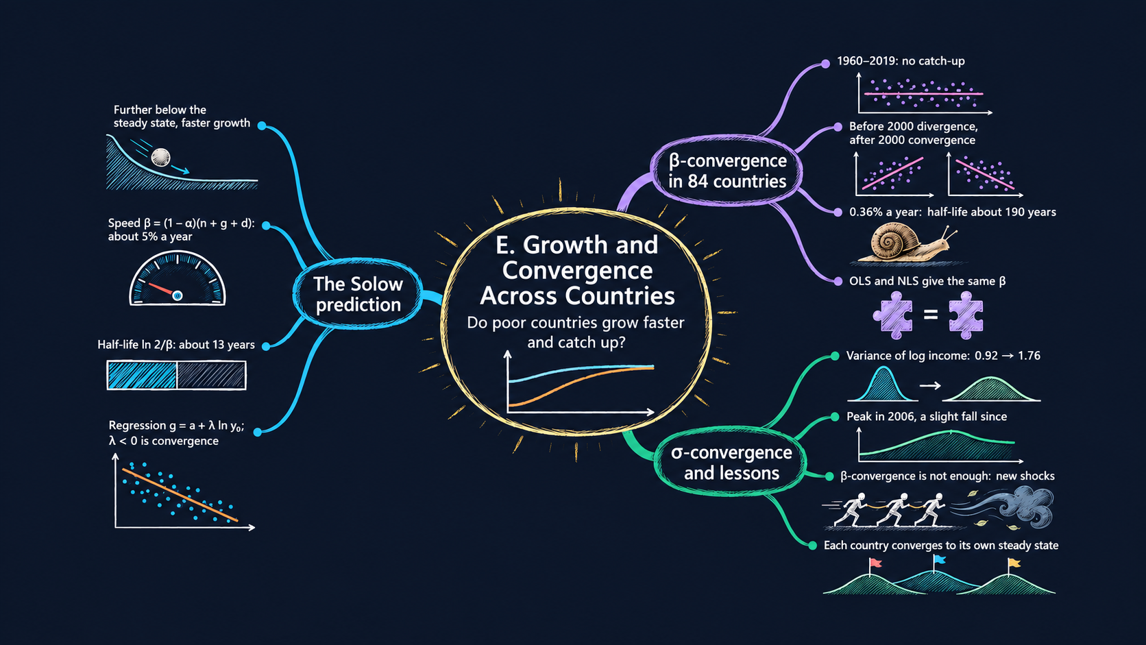 Mind map of Appendix E: Growth and Convergence Across Countries