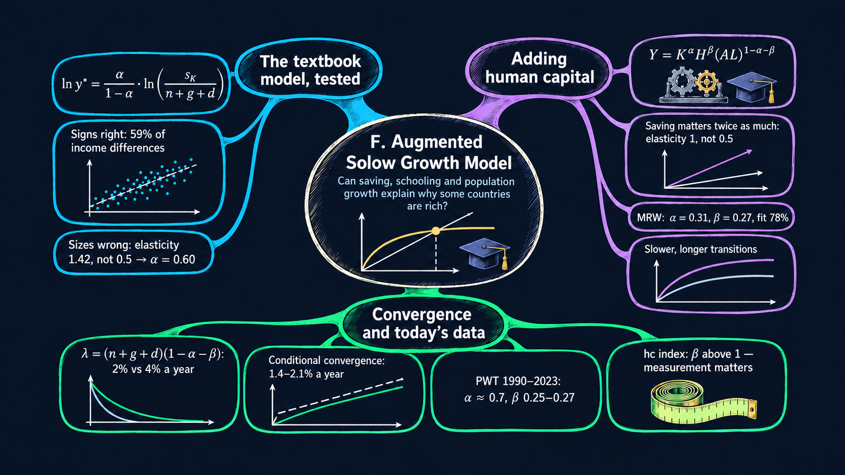 Mind map of Appendix F: Augmented Solow Growth Model