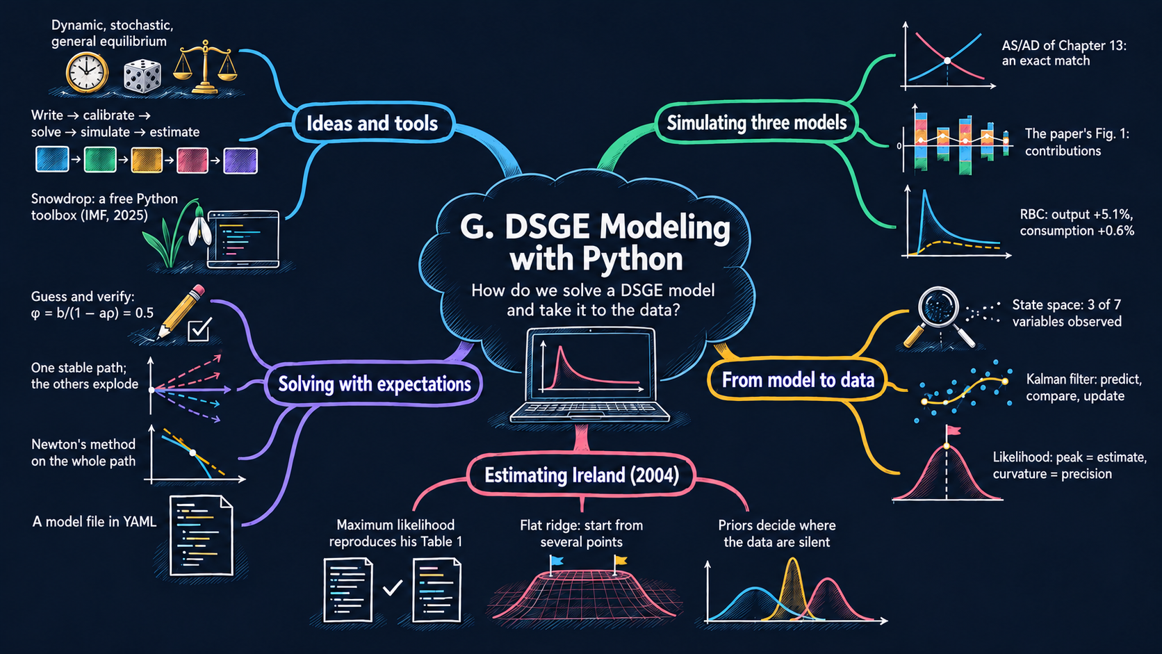 Mind map of Appendix G: DSGE Modeling with Python
