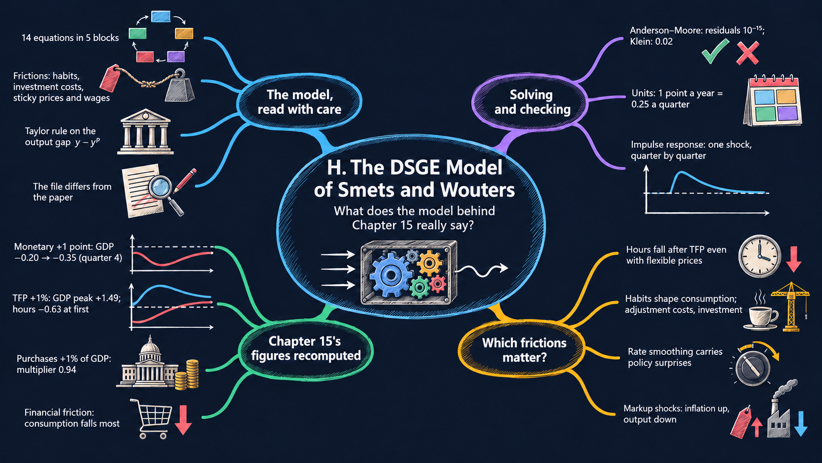 Mind map of Appendix H: The DSGE Model of Smets and Wouters