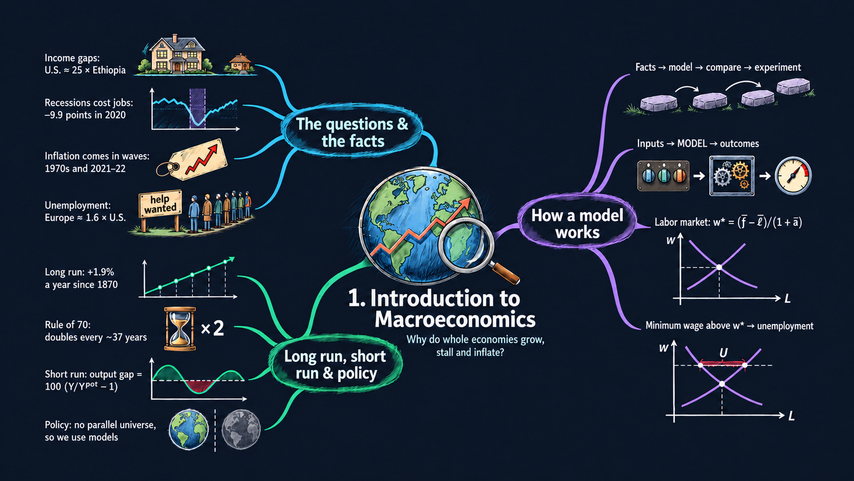 Mind map of Chapter 1: Introduction to Macroeconomics
