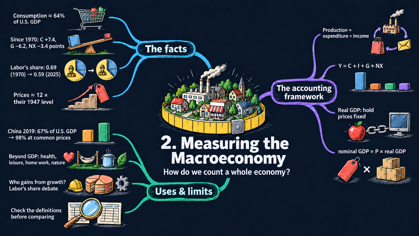 Mind map of Chapter 2: Measuring the Macroeconomy