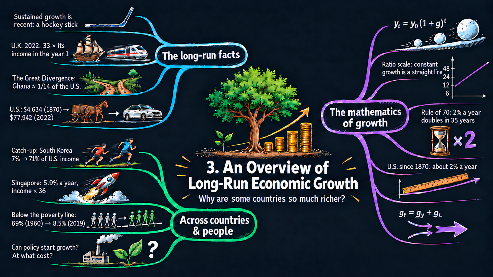 Mind map of Chapter 3: An Overview of Long-Run Economic Growth
