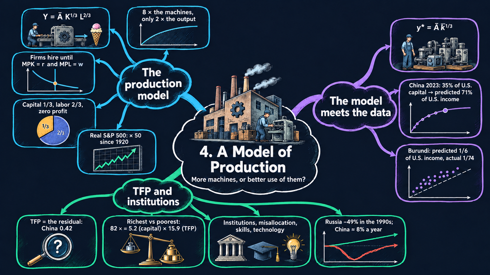 Mind map of Chapter 4: A Model of Production