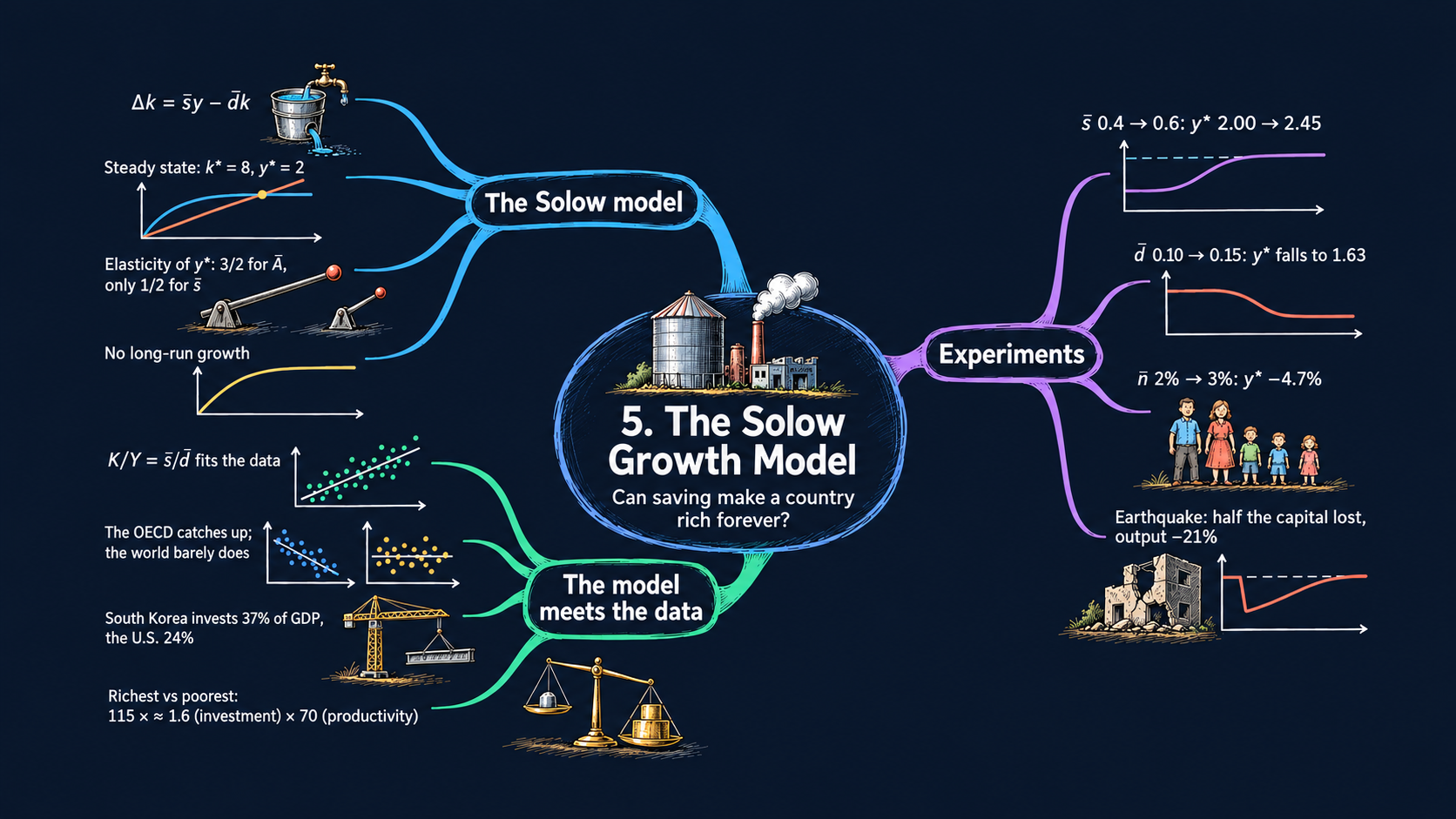 Mind map of Chapter 5: The Solow Growth Model