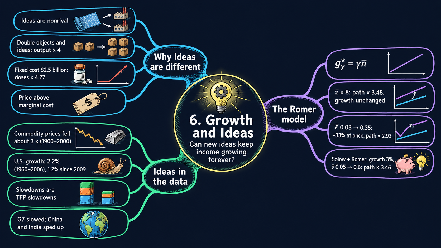 Mind map of Chapter 6: Growth and Ideas