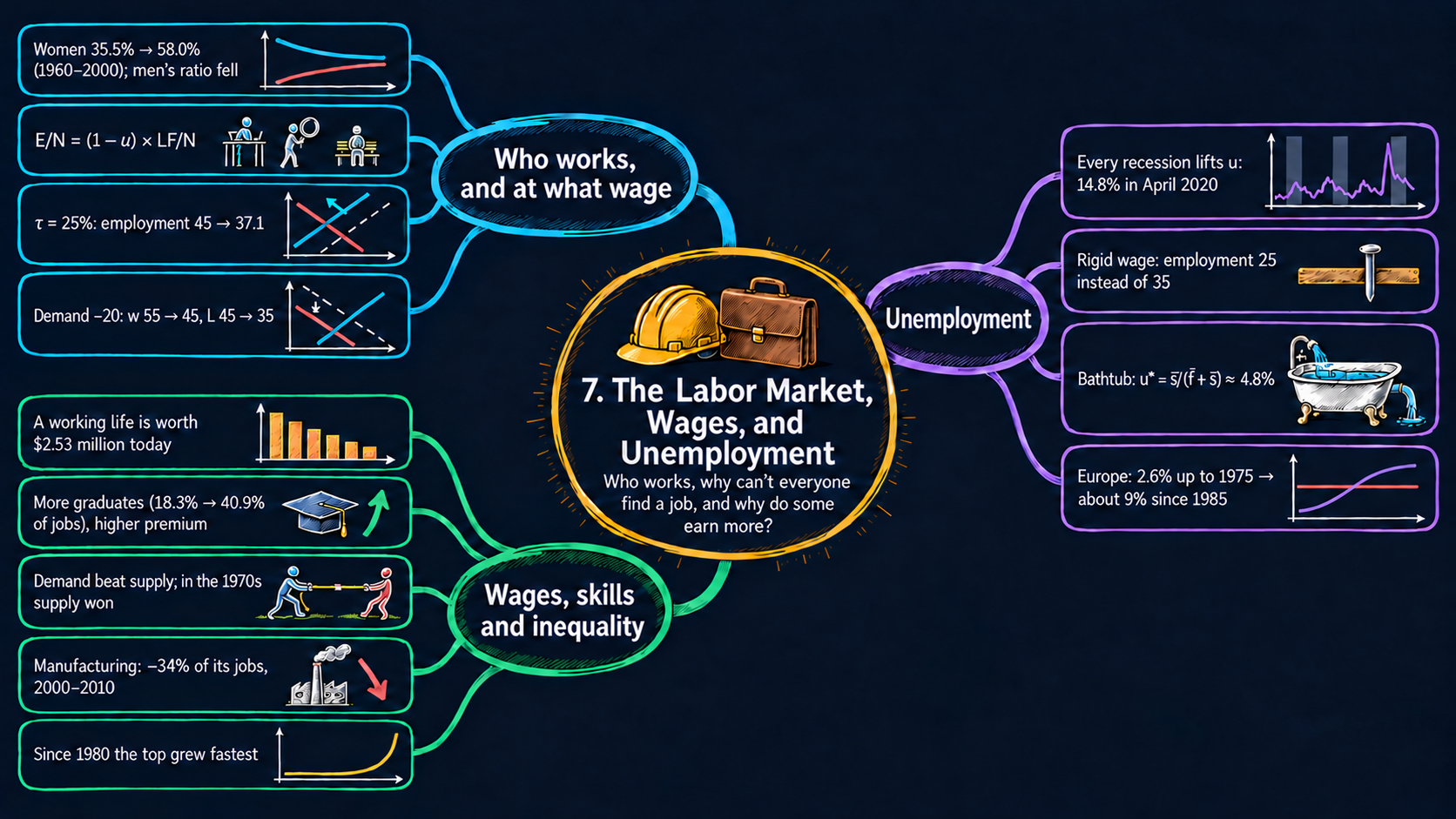 Mind map of Chapter 7: The Labor Market, Wages, and Unemployment