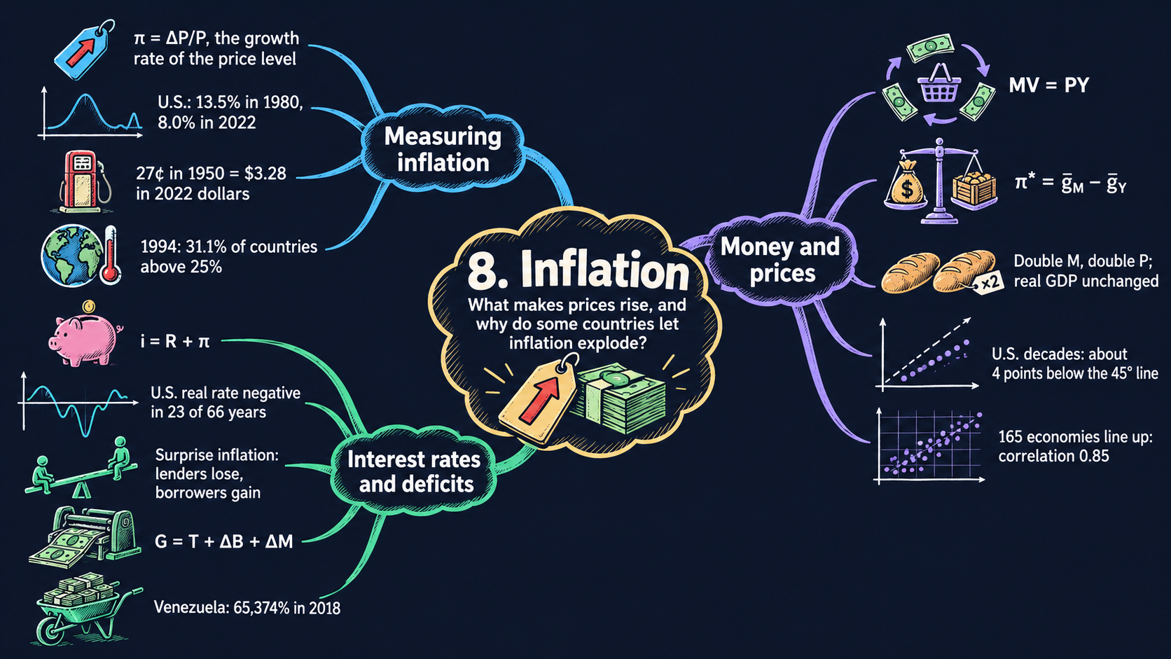 Mind map of Chapter 8: Inflation