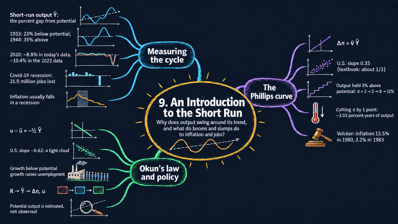 Mind map of Chapter 9: An Introduction to the Short Run