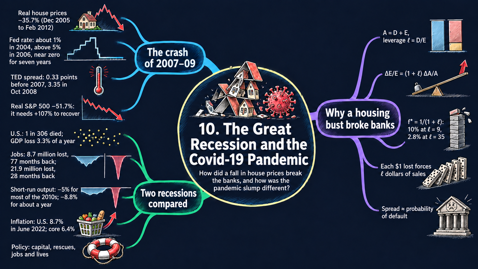 Mind map of Chapter 10: The Great Recession and the Covid-19 Pandemic: A First Look
