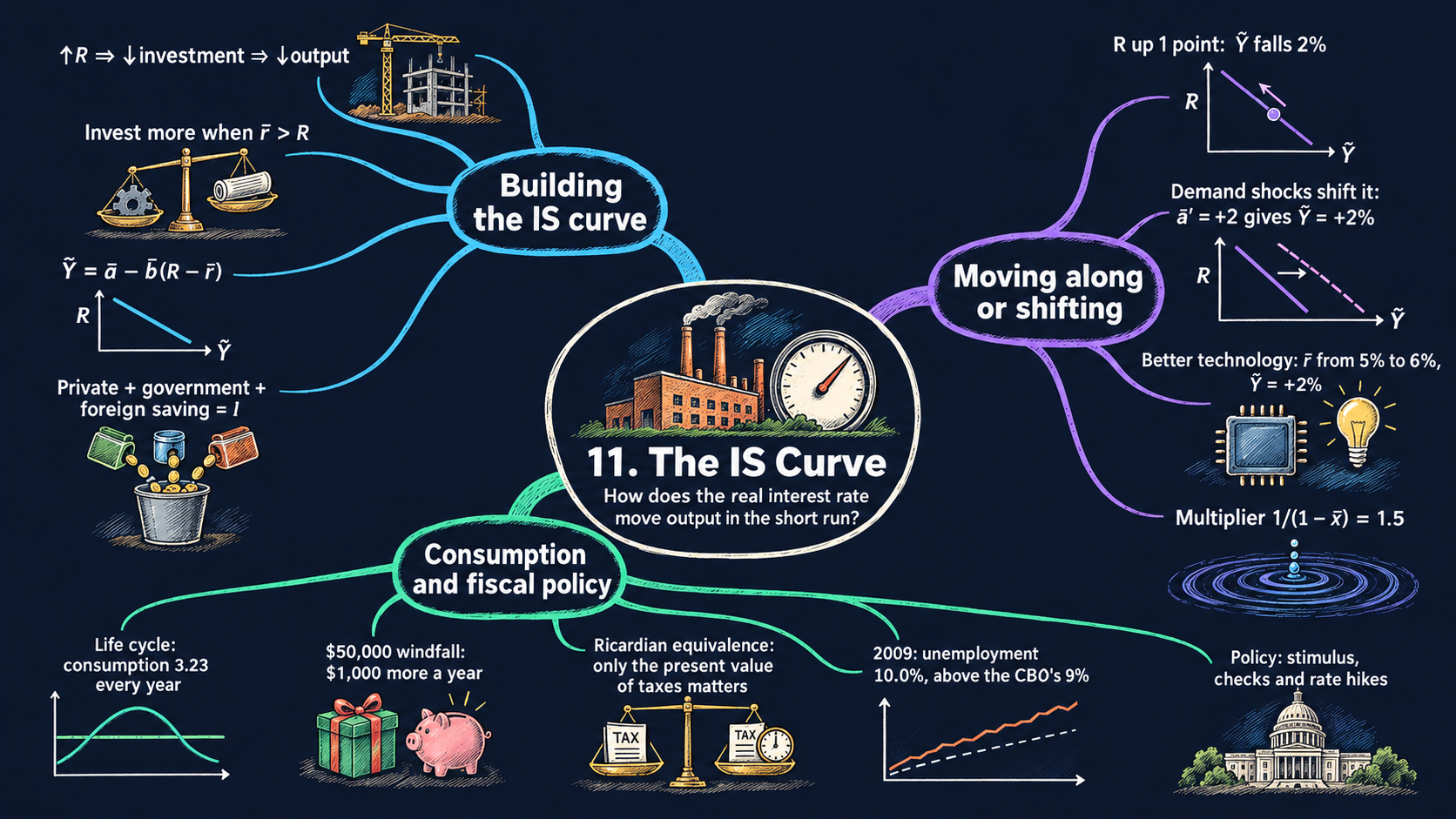 Mind map of Chapter 11: The IS Curve