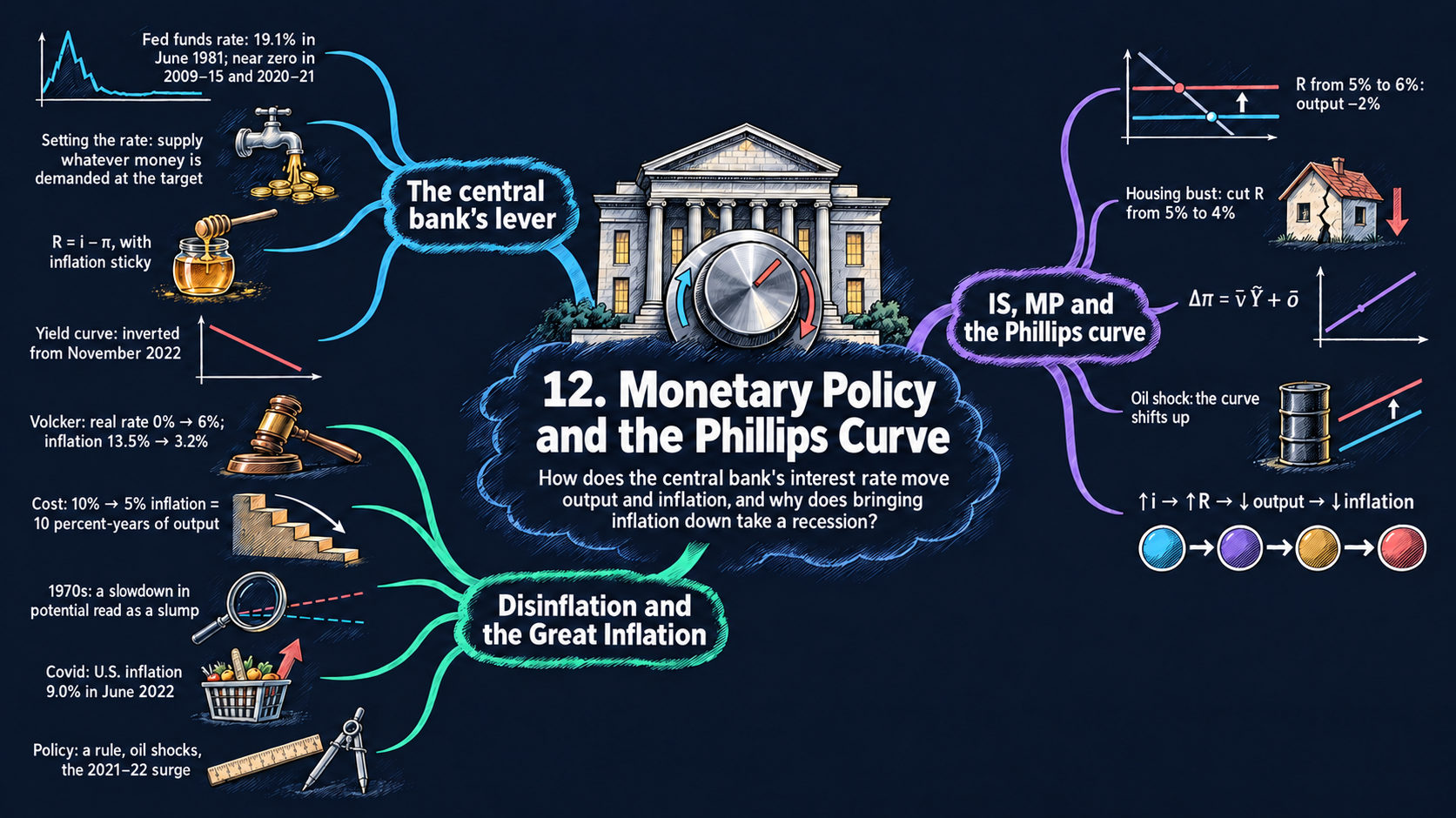 Mind map of Chapter 12: Monetary Policy and the Phillips Curve