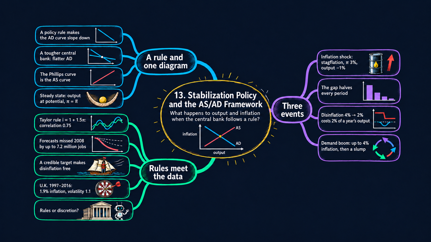 Mind map of Chapter 13: Stabilization Policy and the AS/AD Framework