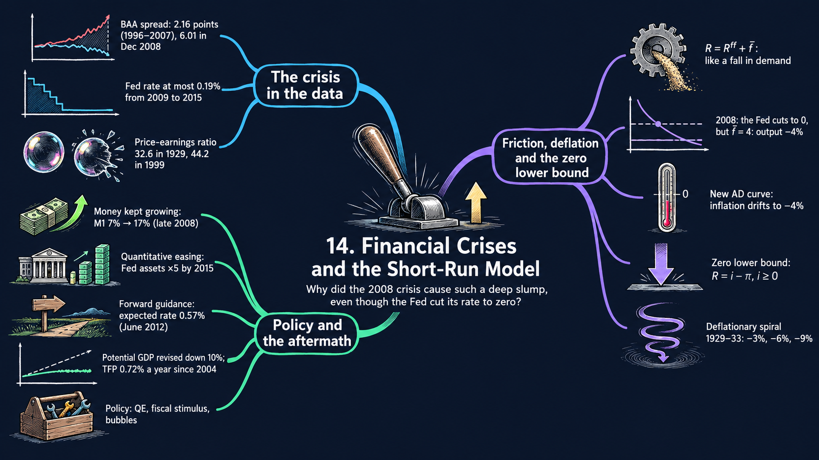 Mind map of Chapter 14: Financial Crises and the Short-Run Model