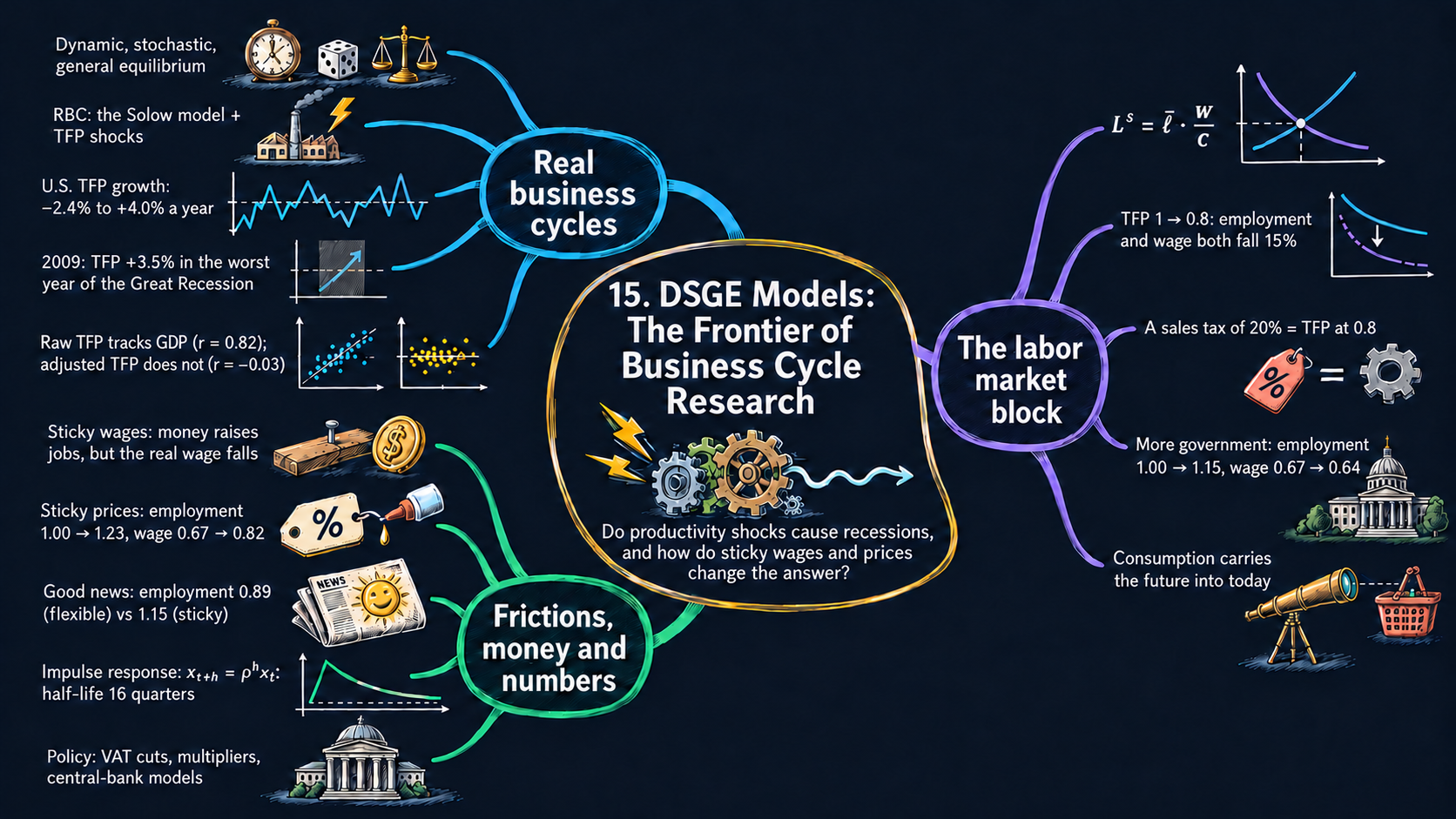 Mind map of Chapter 15: DSGE Models: The Frontier of Business Cycle Research