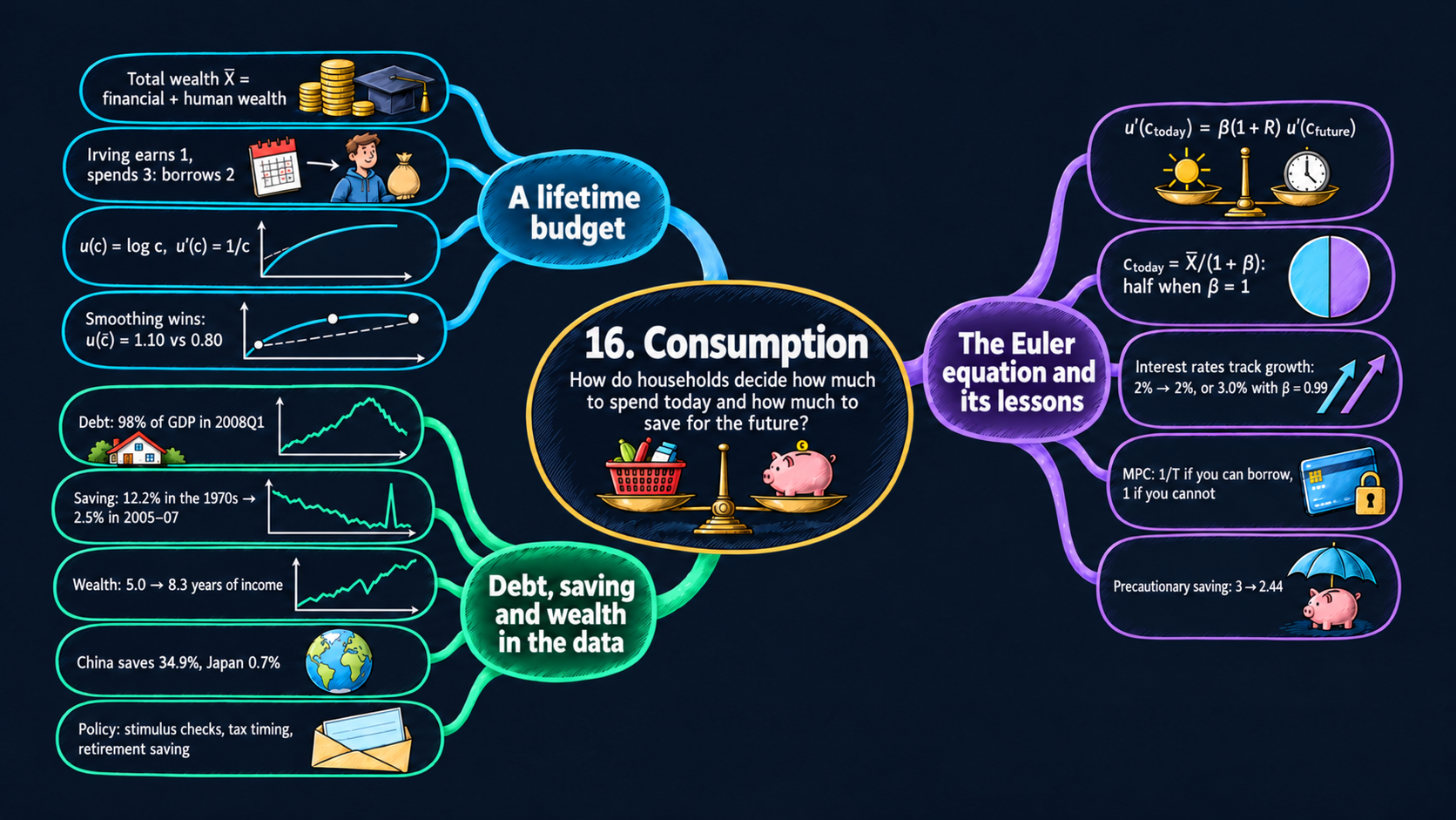 Mind map of Chapter 16: Consumption
