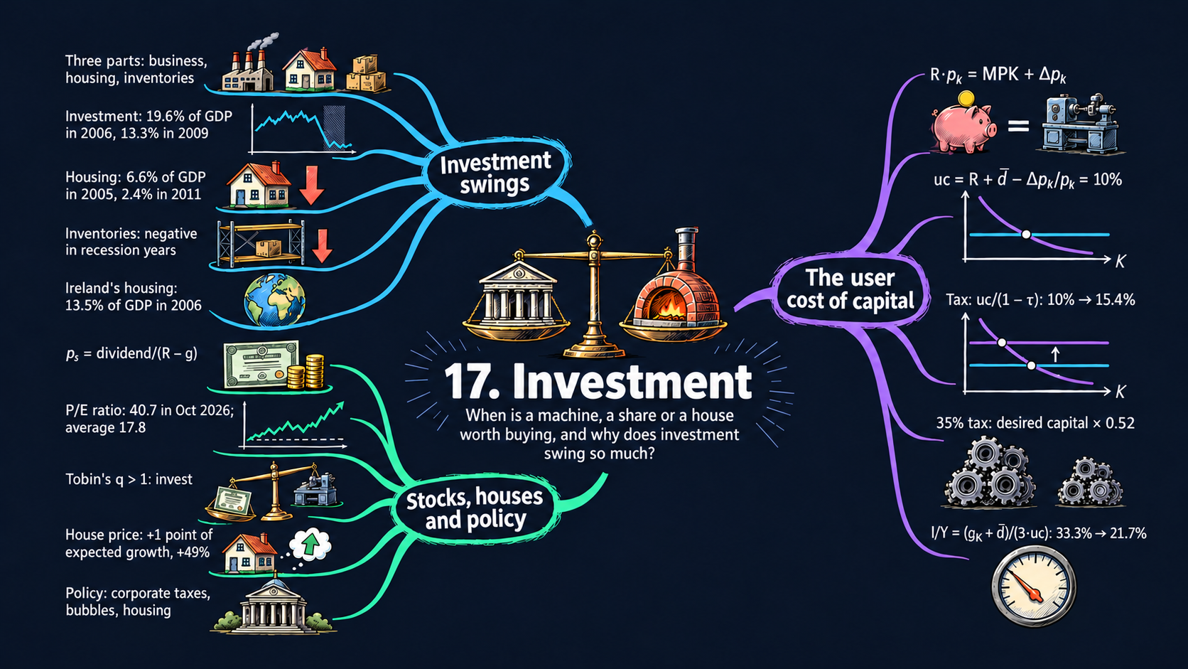 Mind map of Chapter 17: Investment