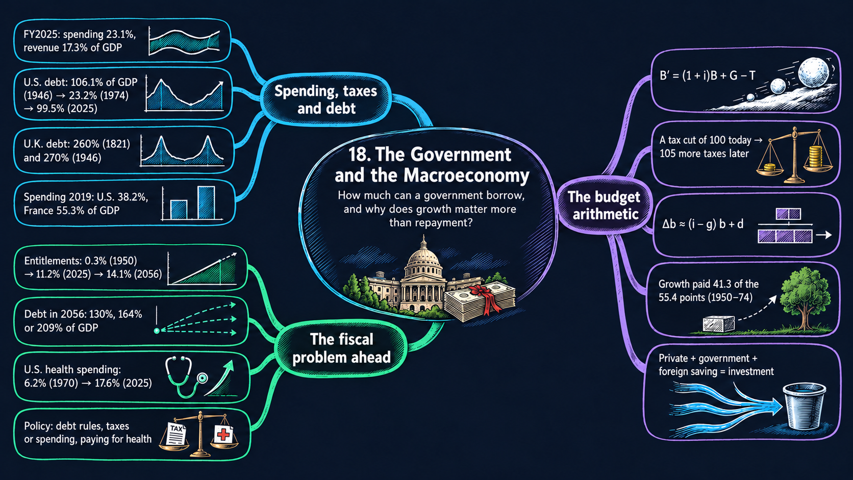 Mind map of Chapter 18: The Government and the Macroeconomy