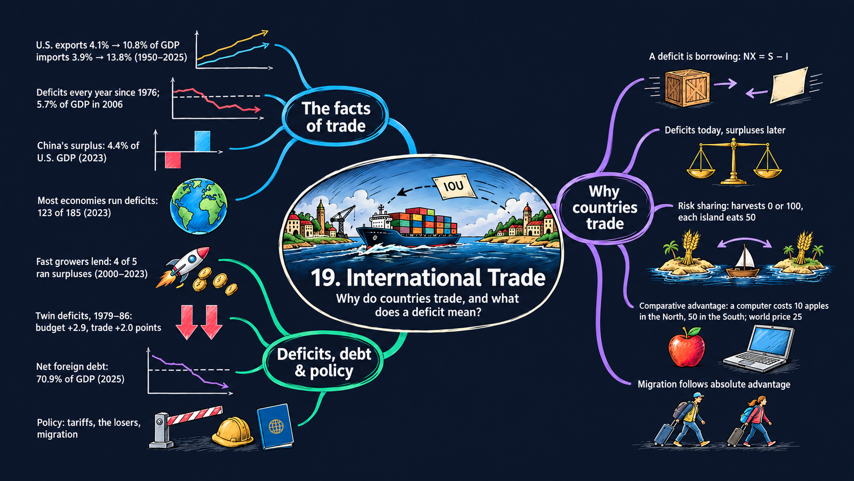 Mind map of Chapter 19: International Trade