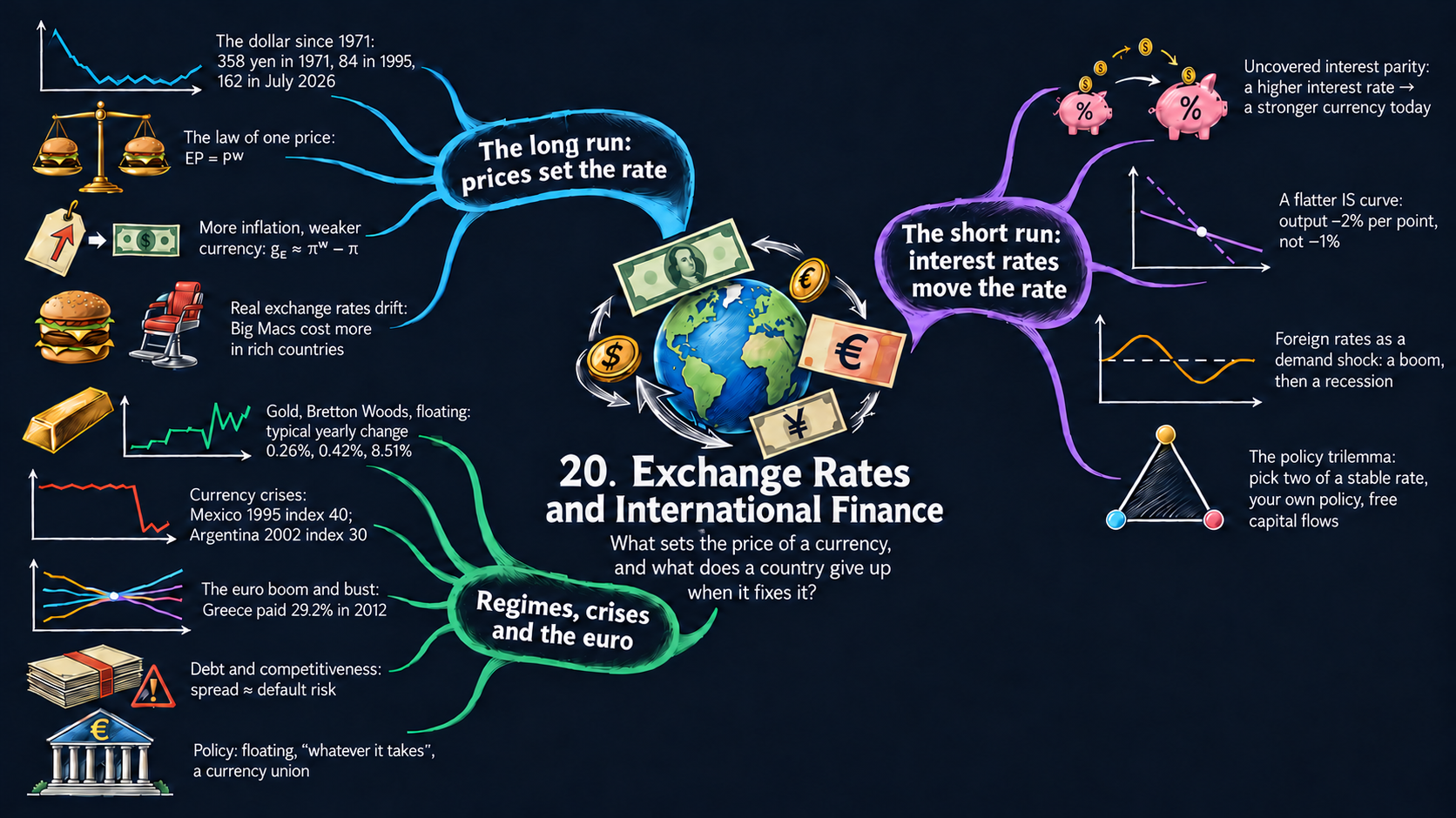 Mind map of Chapter 20: Exchange Rates and International Finance