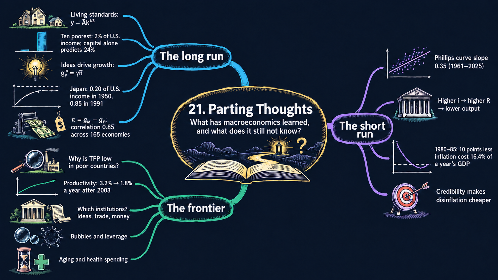 Mind map of Chapter 21: Parting Thoughts