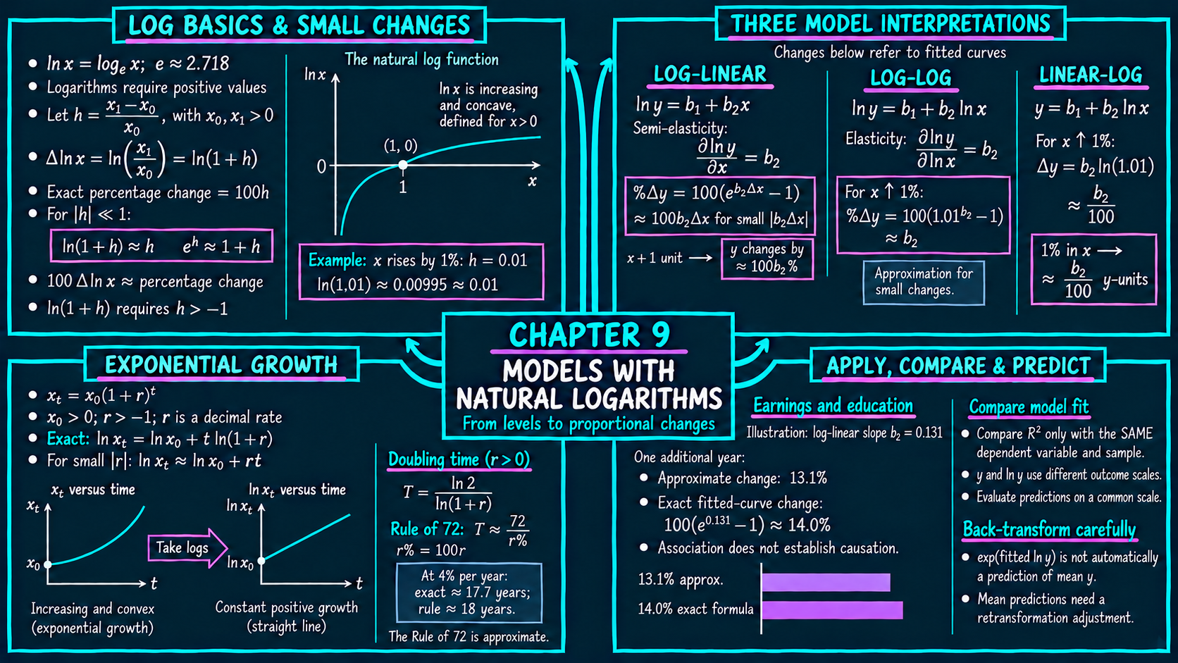 Chapter 9 Visual Summary