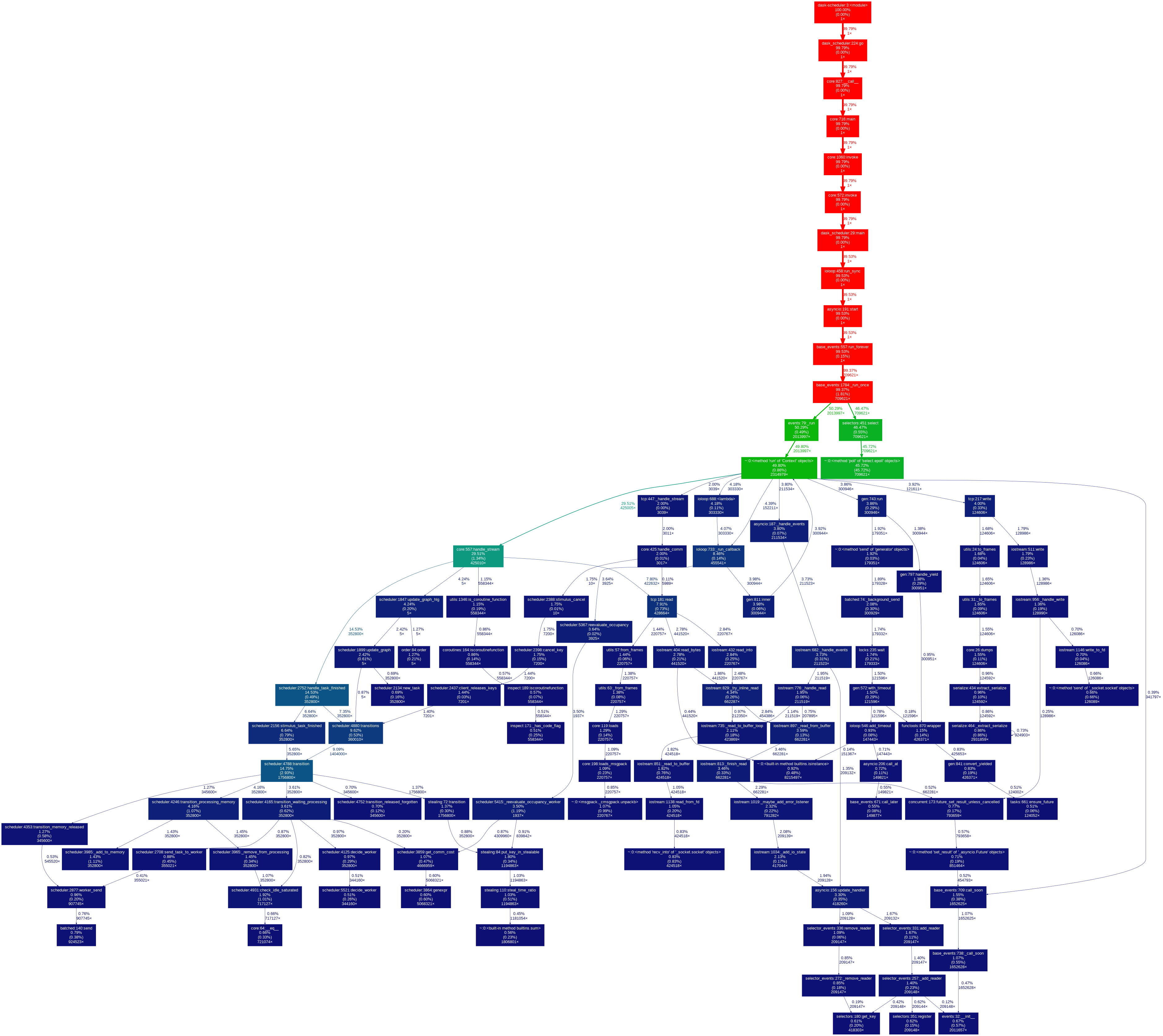 Sched Graph Image