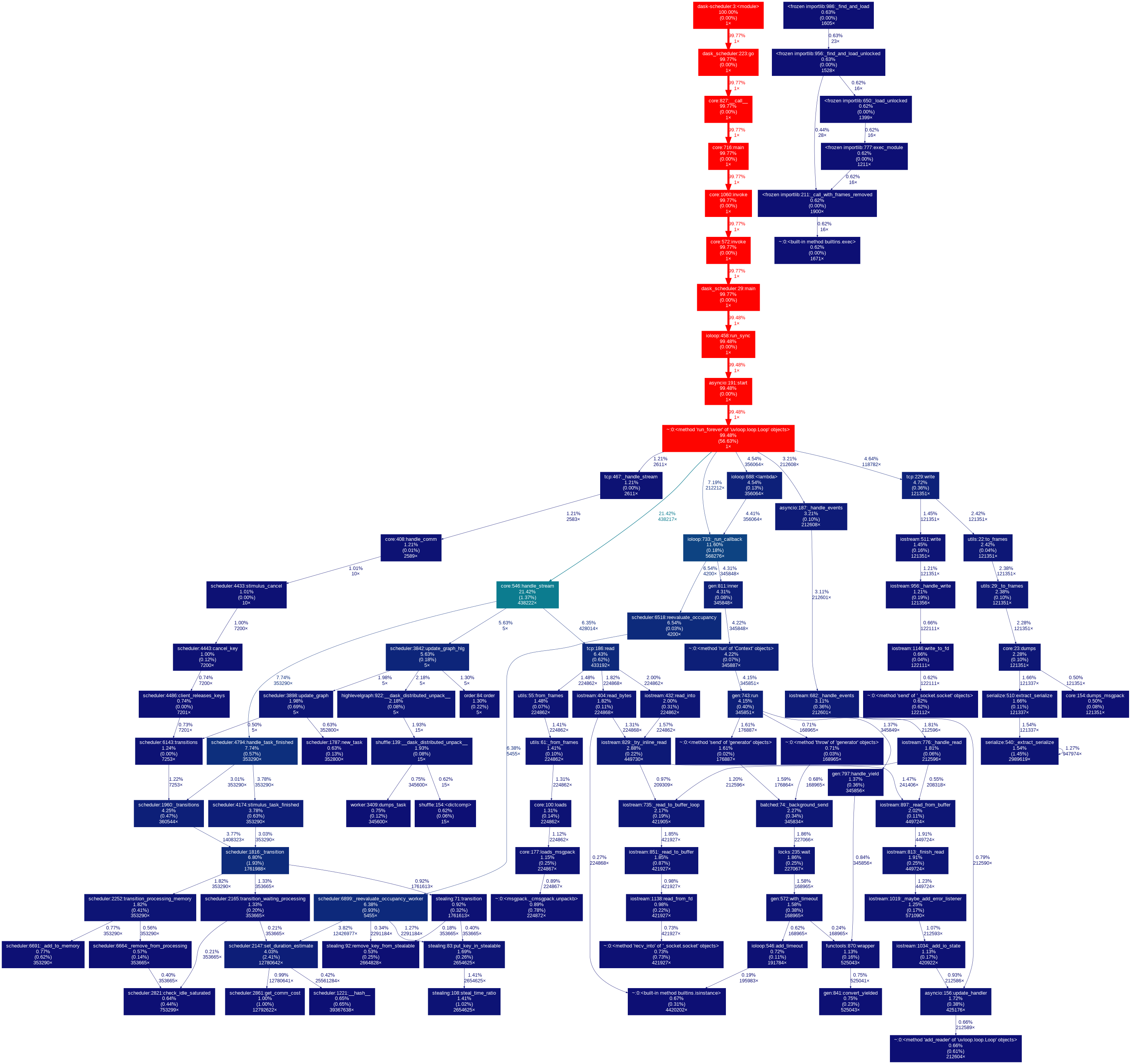 Sched Graph Image