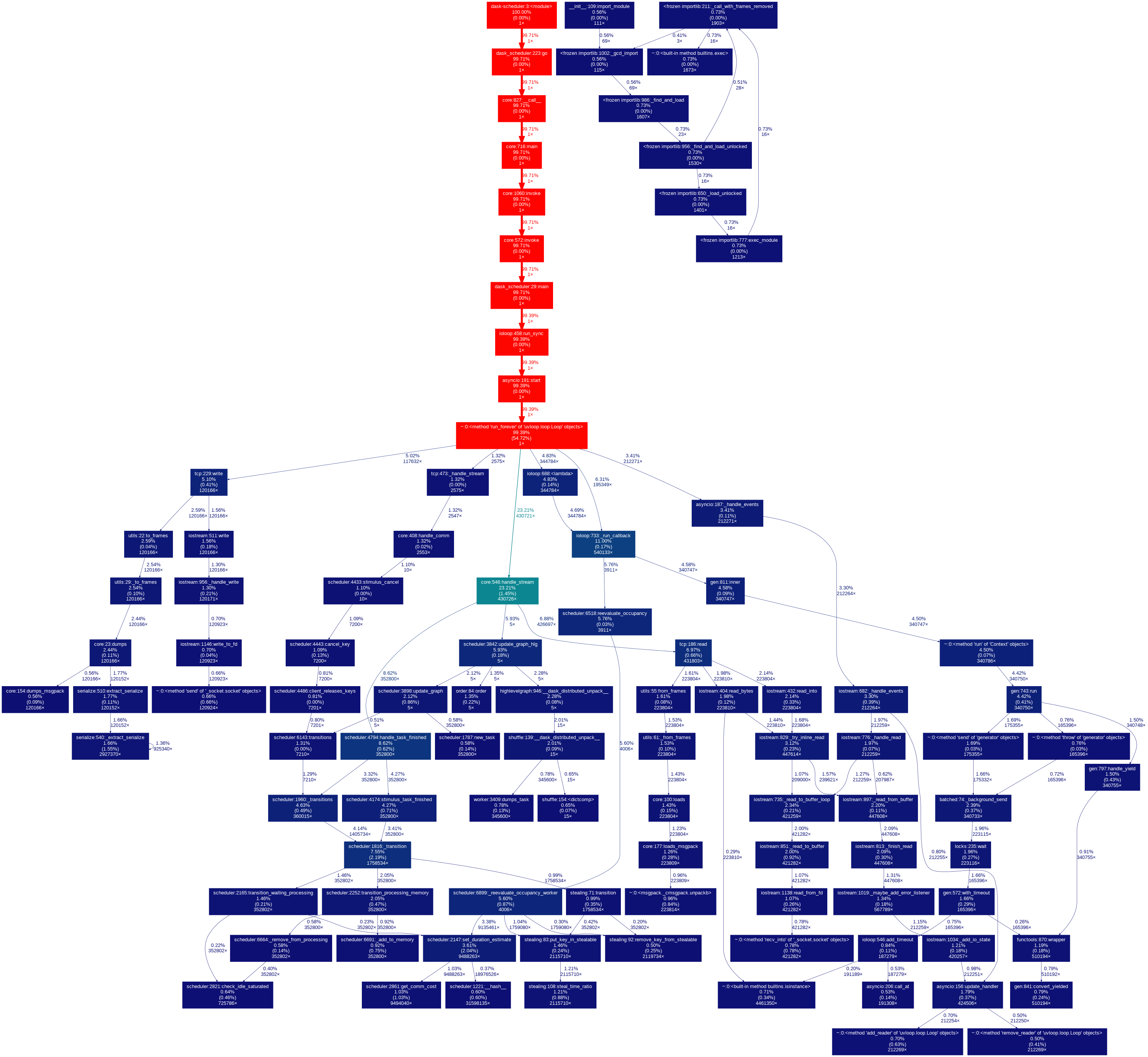 Sched Graph Image