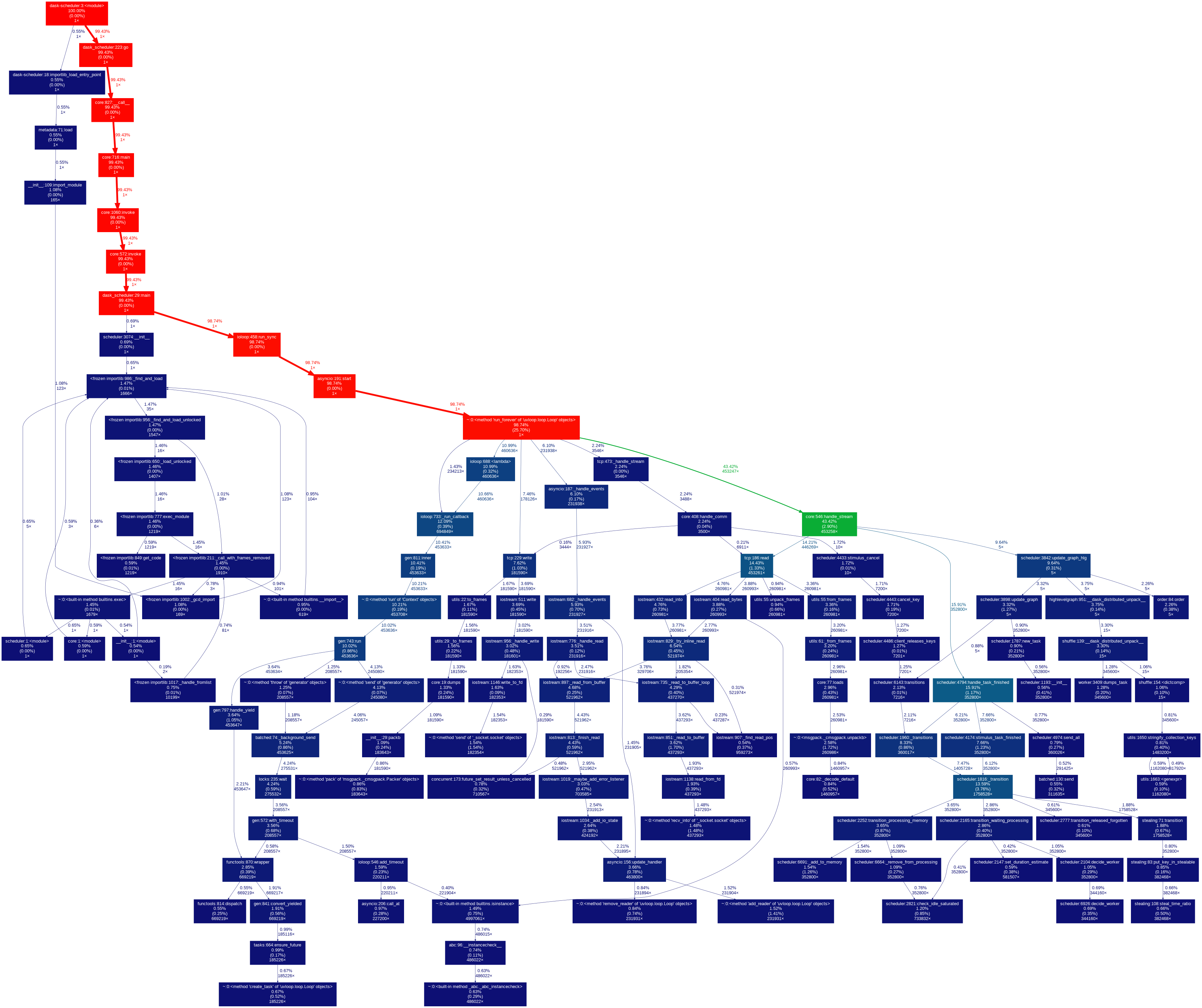 Sched Graph Image