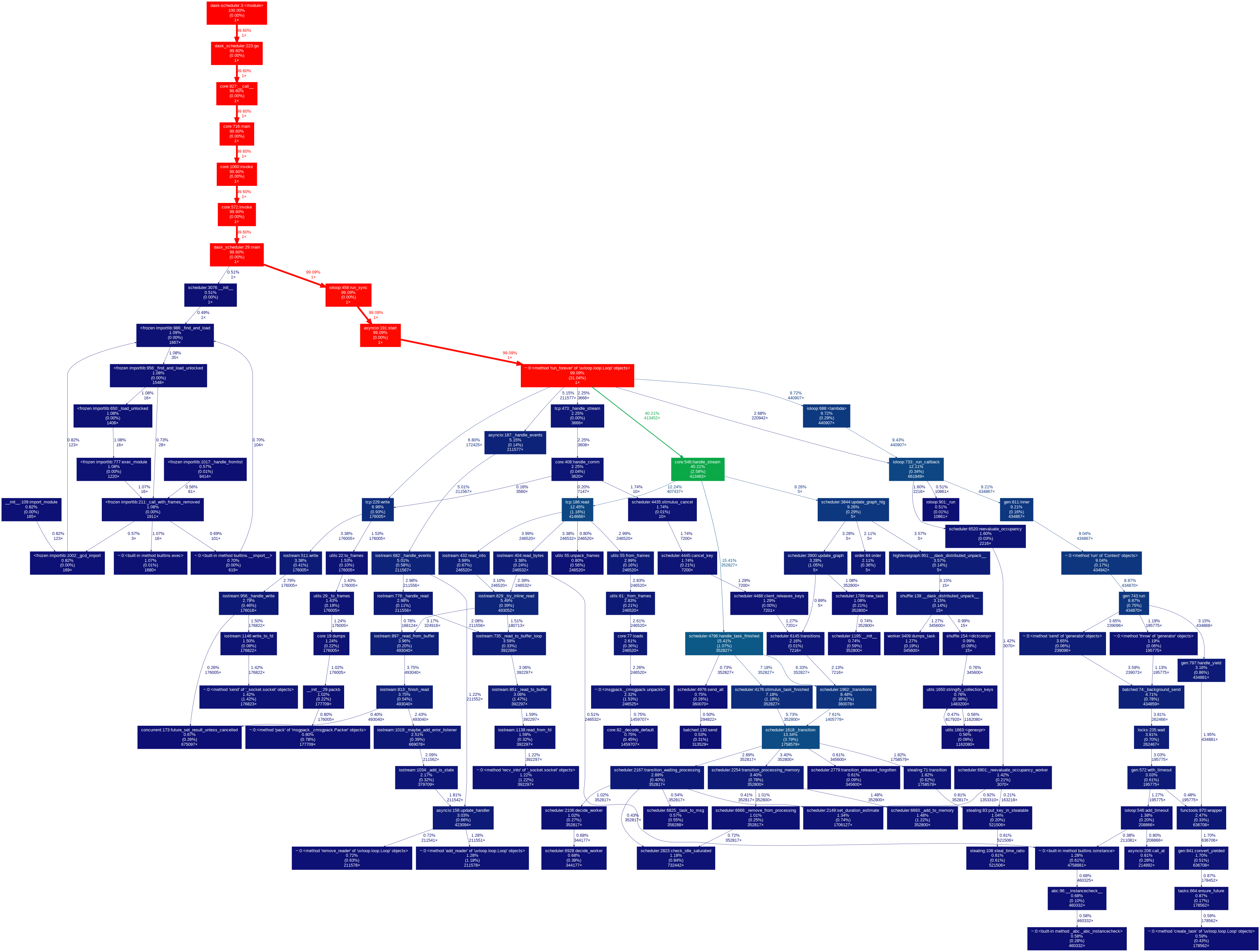 Sched Graph Image