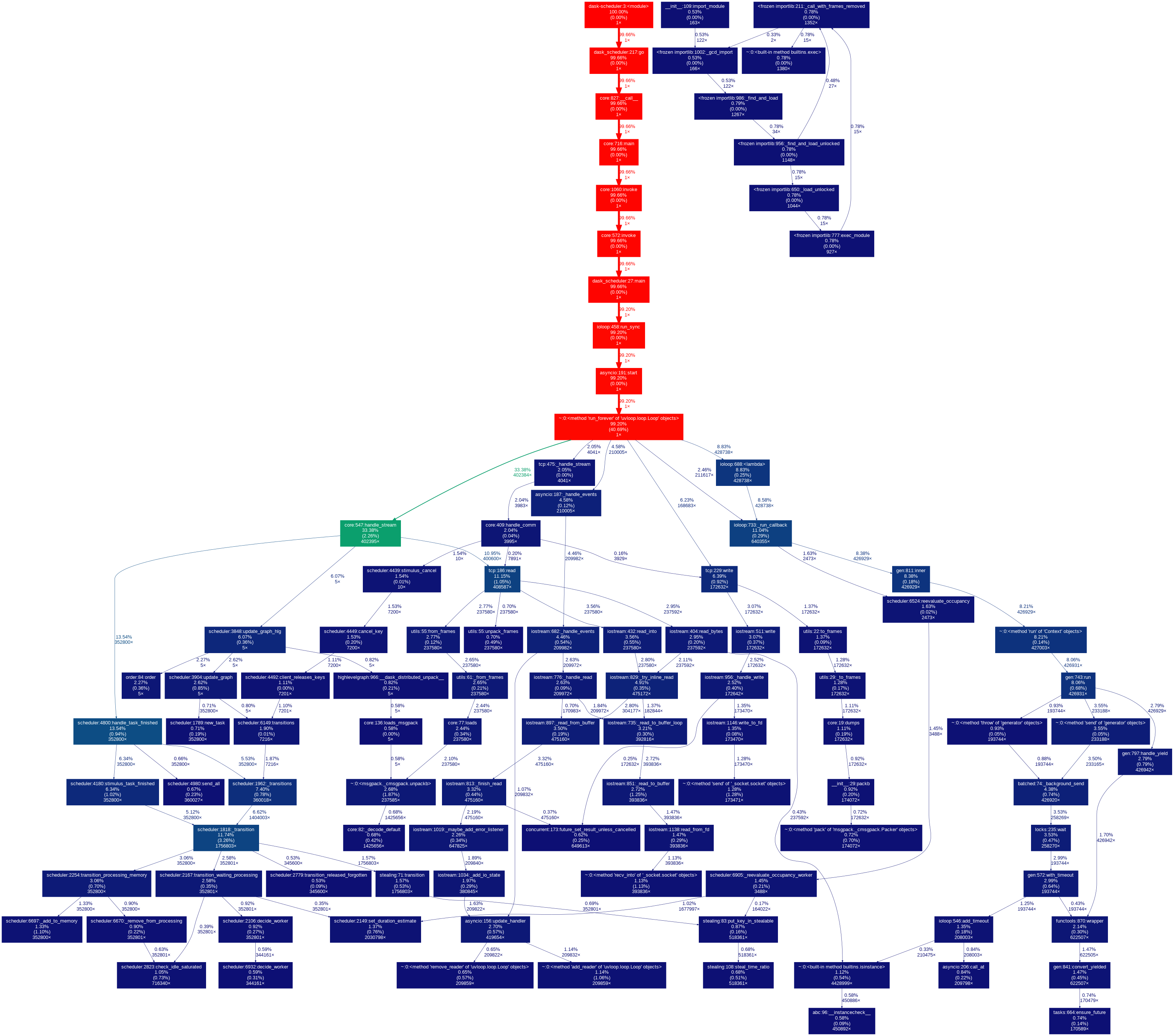 Sched Graph Image