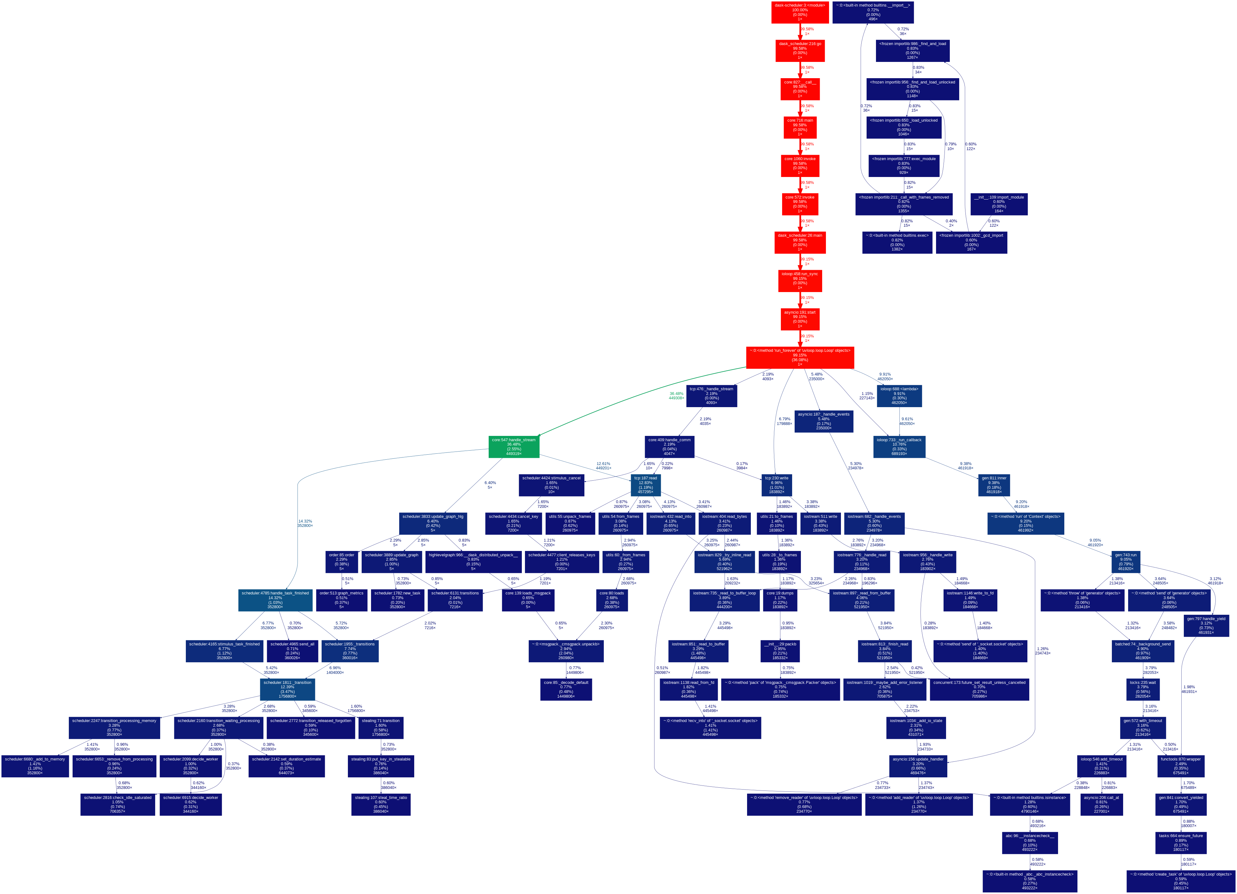 Sched Graph Image