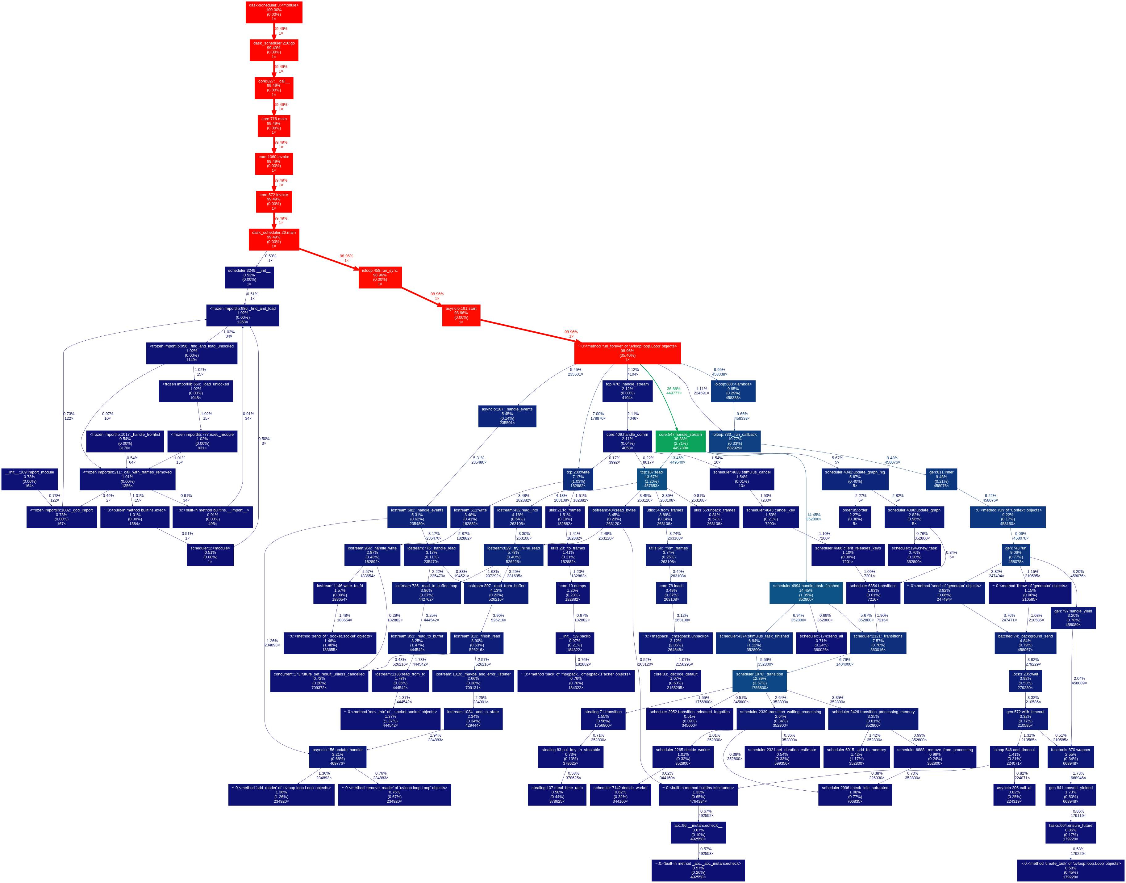 Sched Graph Image