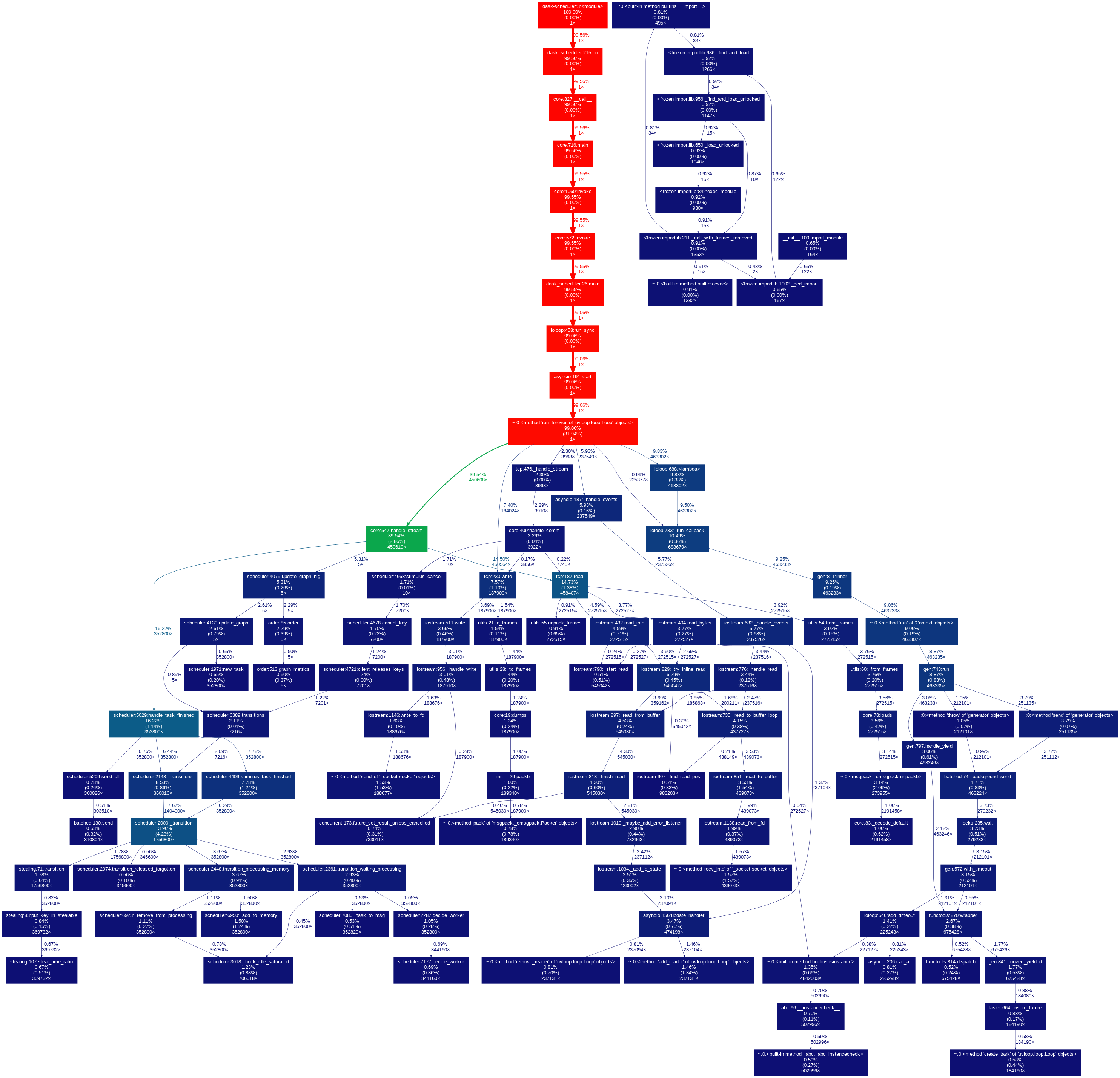 Sched Graph Image