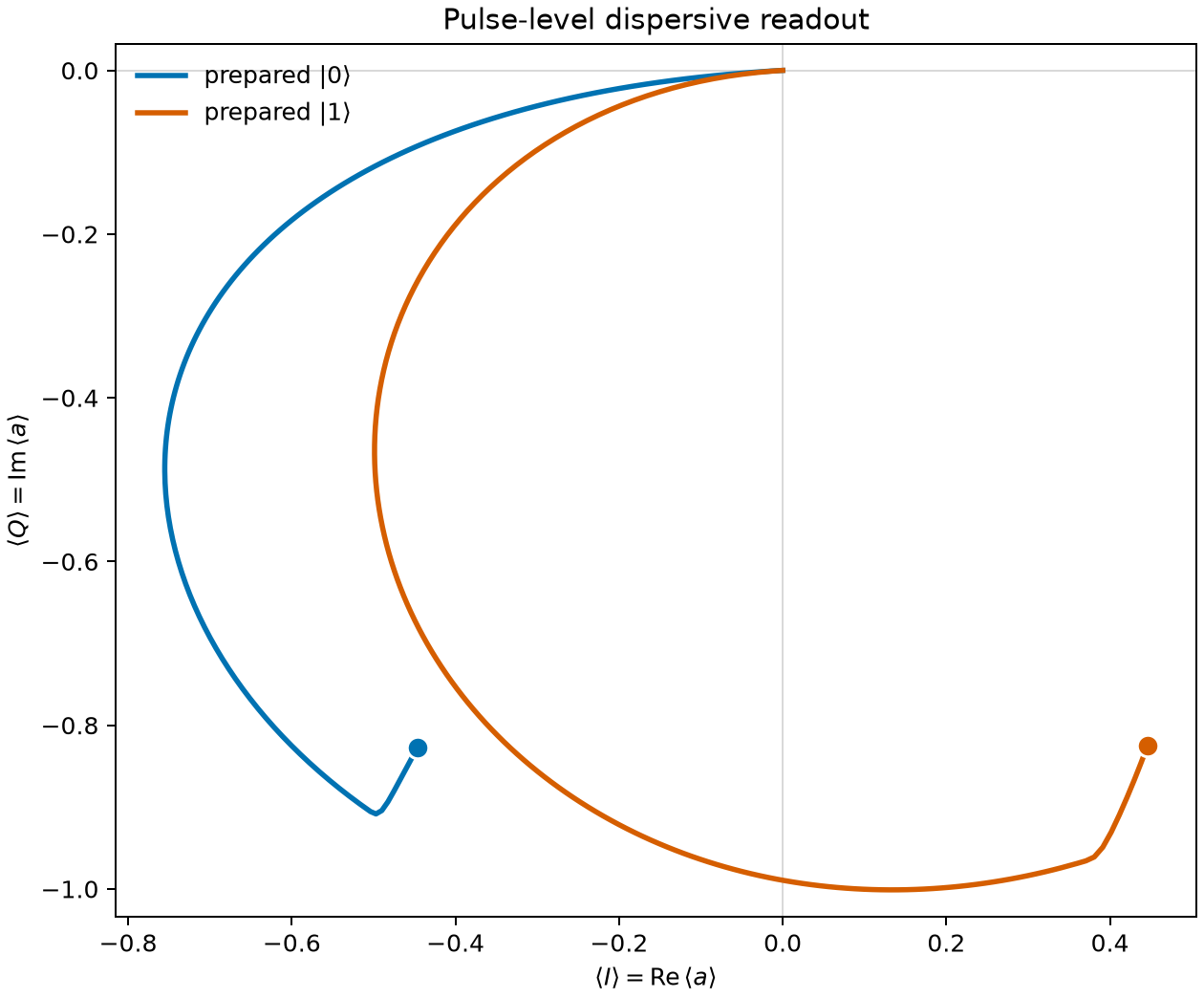 Conditional resonator IQ paths with emphasized final points