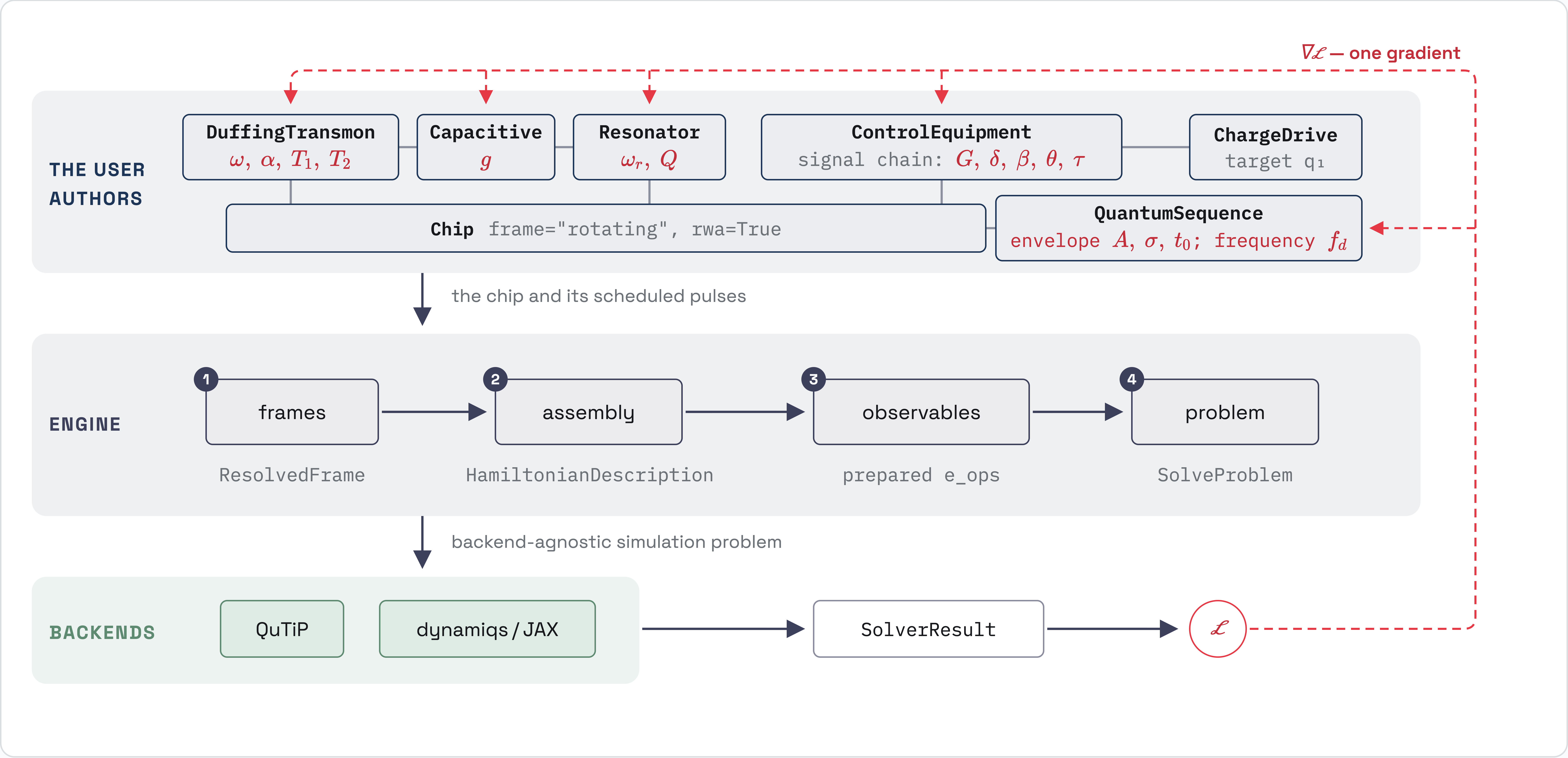 quchip pipeline from declared devices and control parameters through frame resolution, Hamiltonian assembly, observable preparation, backend solving, and one reverse-mode gradient