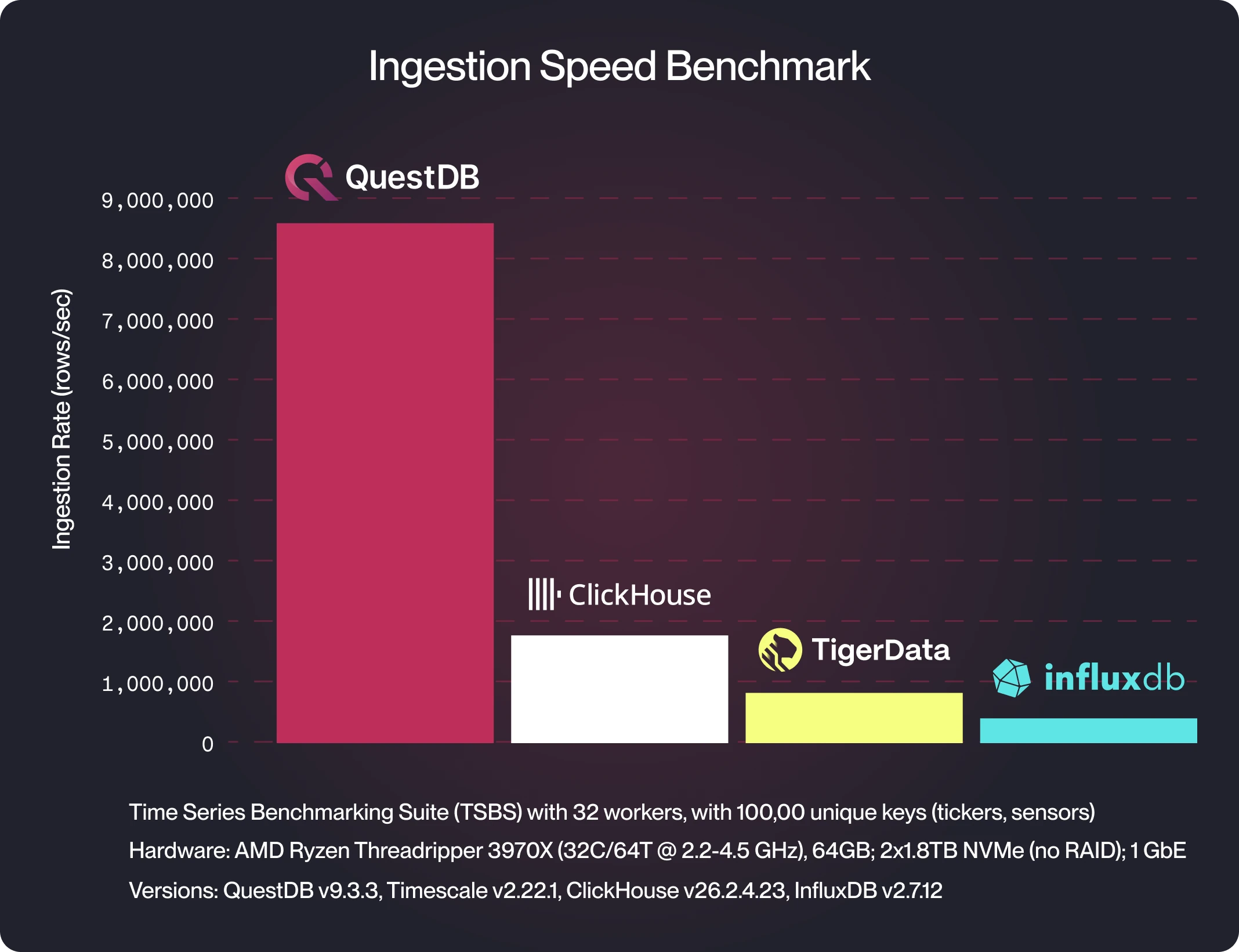 A chart comparing the ingestion rate of QuestDB, InfluxDB and TimescaleDB.