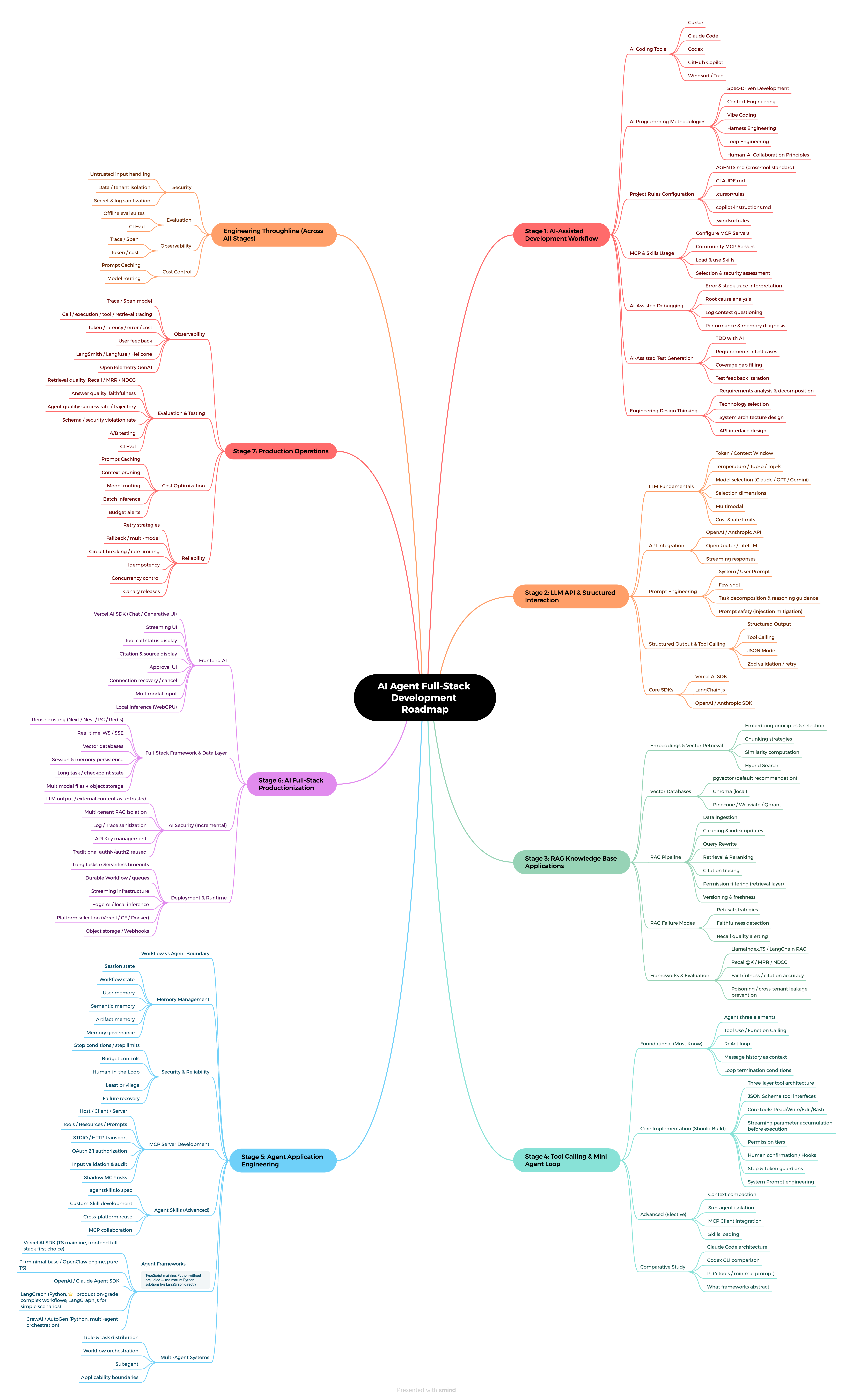 AI Agent Fullstack Roadmap