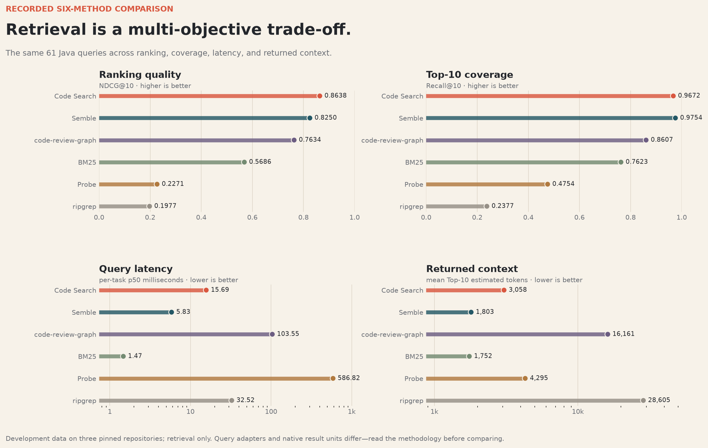 Six retrieval methods compared across quality, coverage, latency, and payload